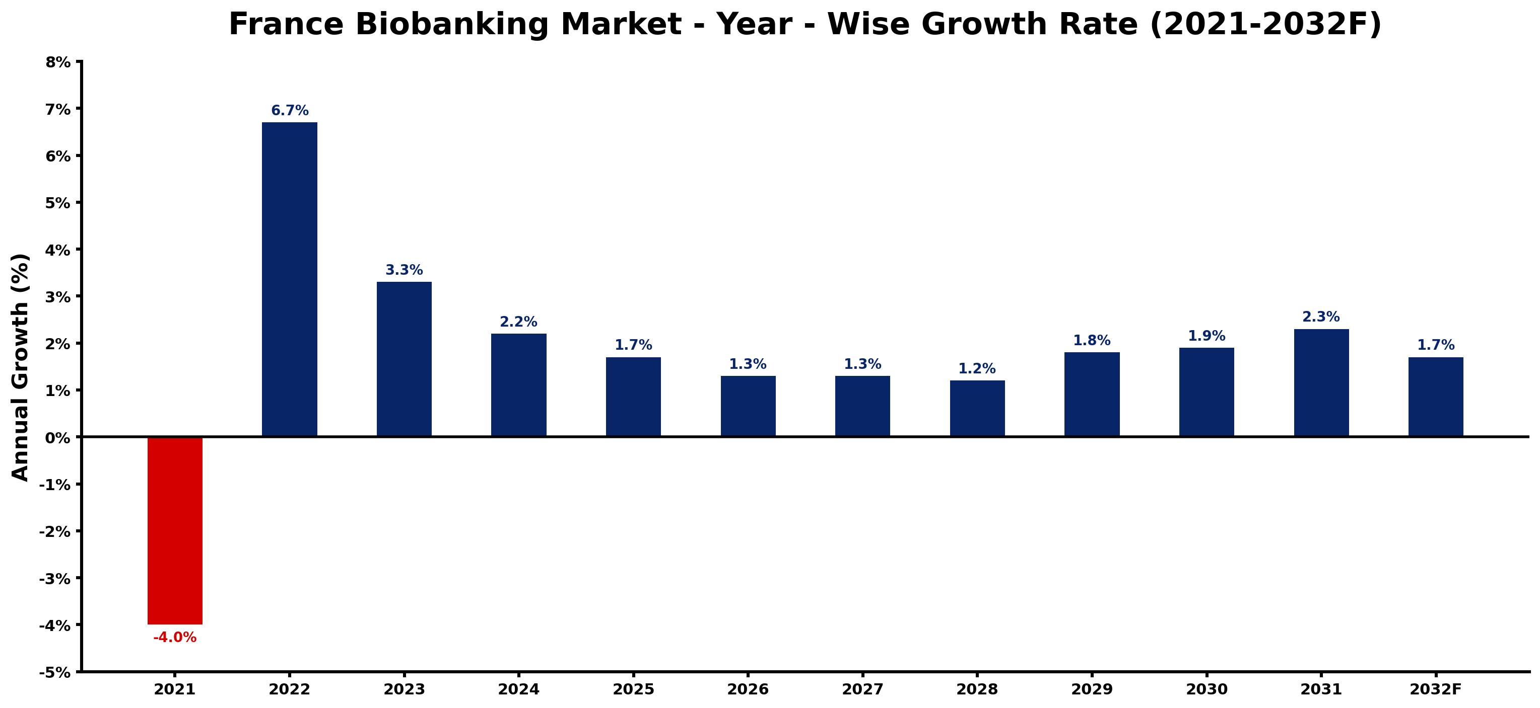 France Biobanking Market Year-wise Growth Rate and Key Drivers