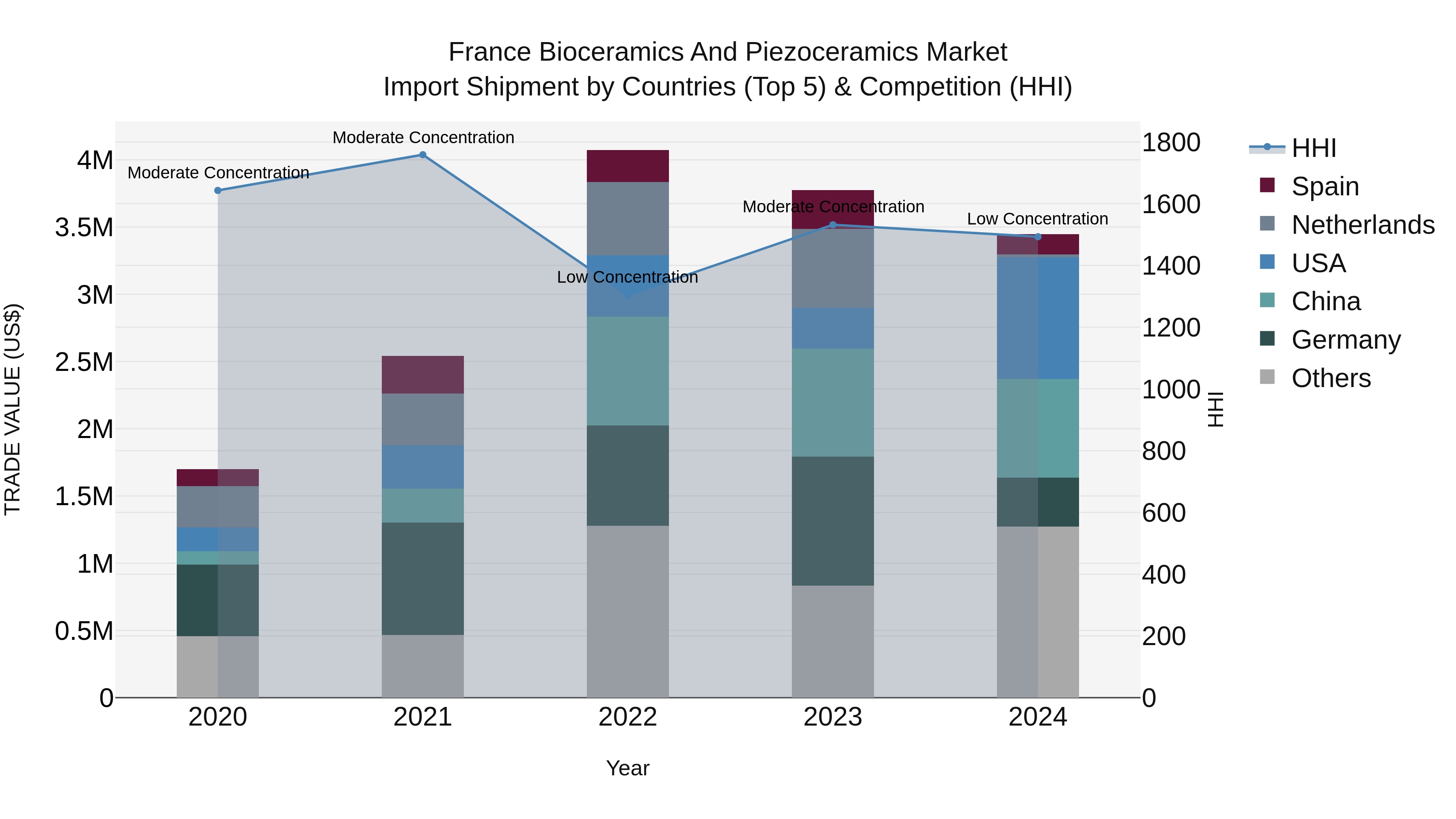 France Bioceramics and Piezoceramics Market Top 5 Importing Countries and Market Competition (HHI) Analysis