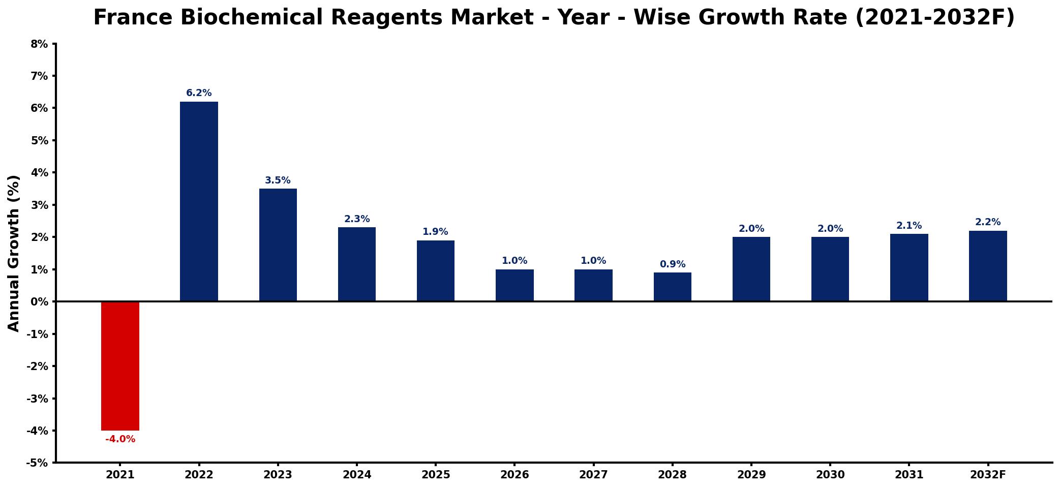 France Biochemical Reagents Market Year-wise Growth Rate and Key Drivers
