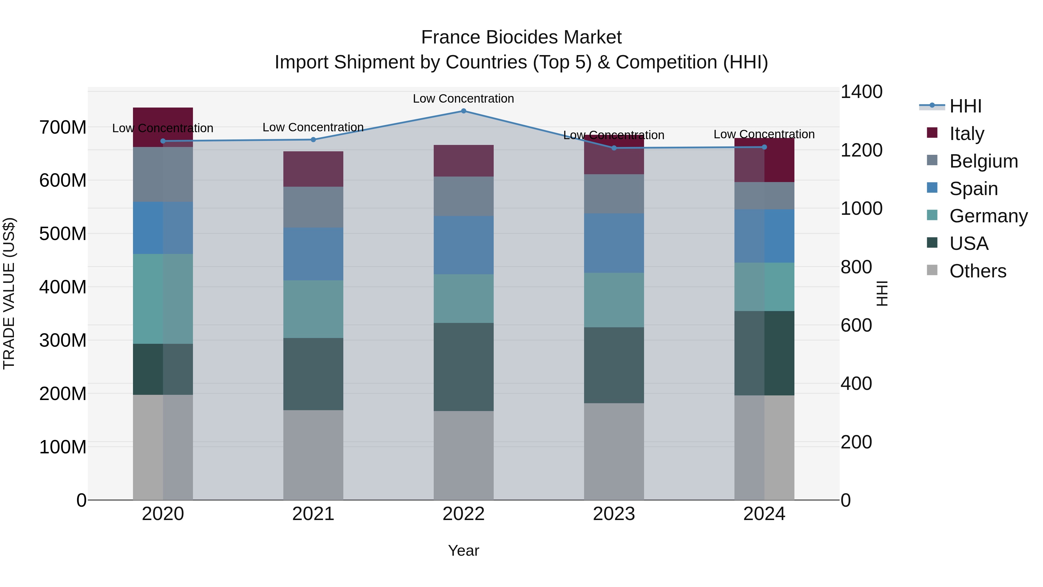 France Biocides Market Top 5 Importing Countries and Market Competition (HHI) Analysis