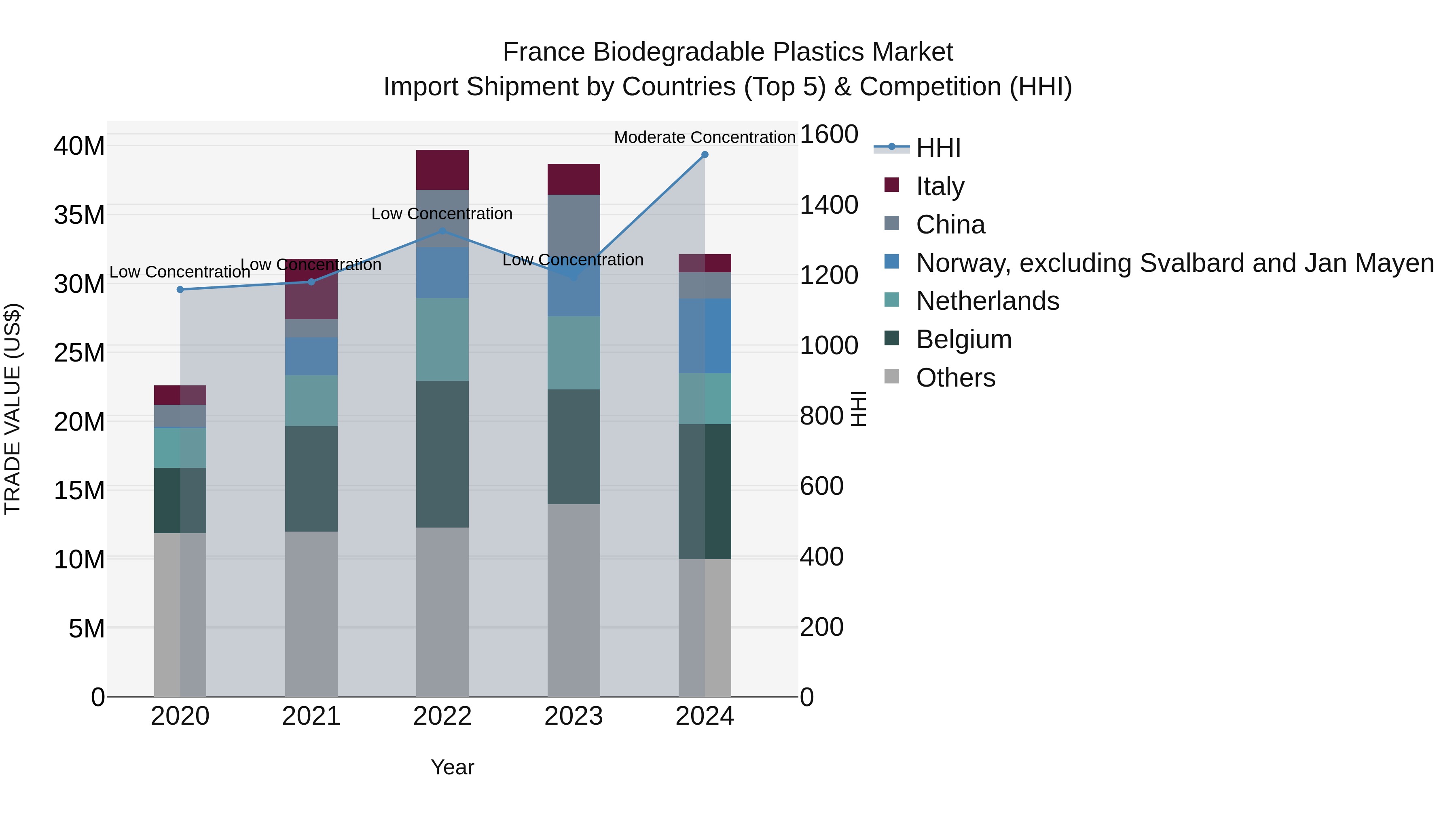 France Biodegradable Plastics Market Top 5 Importing Countries and Market Competition (HHI) Analysis
