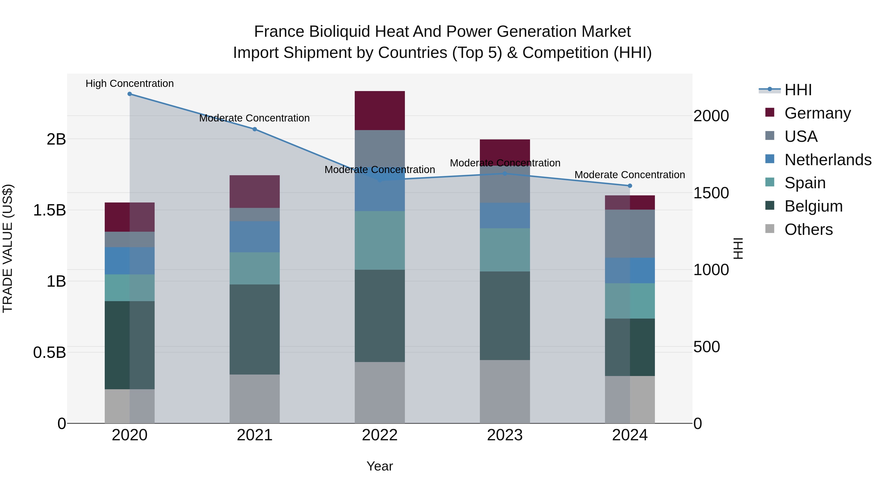 France Bioliquid Heat and Power Generation Market Top 5 Importing Countries and Market Competition (HHI) Analysis