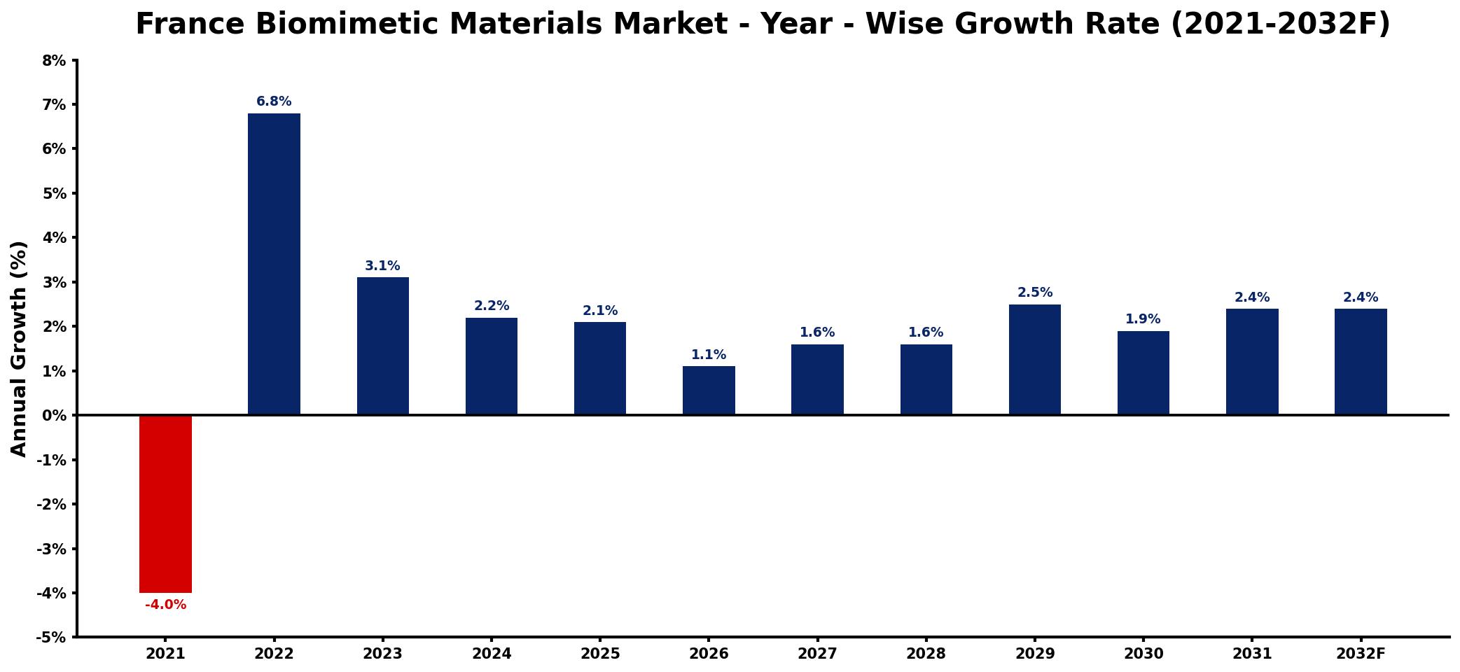 France Biomimetic Materials Market Year-wise Growth Rate and Key Drivers