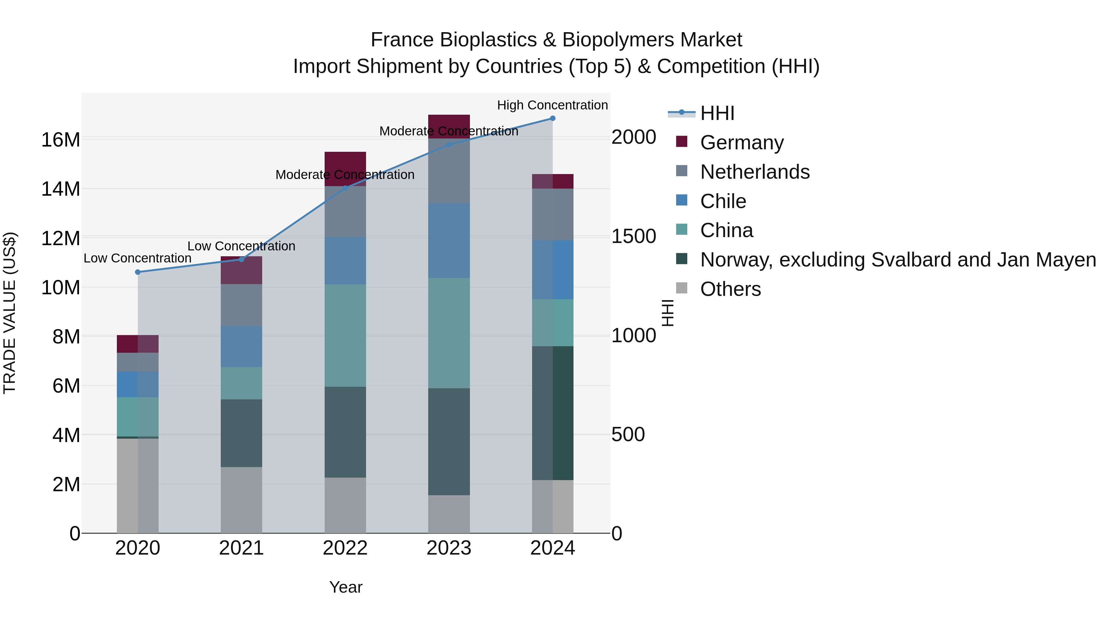 France Bioplastics & Biopolymers Market Top 5 Importing Countries and Market Competition (HHI) Analysis