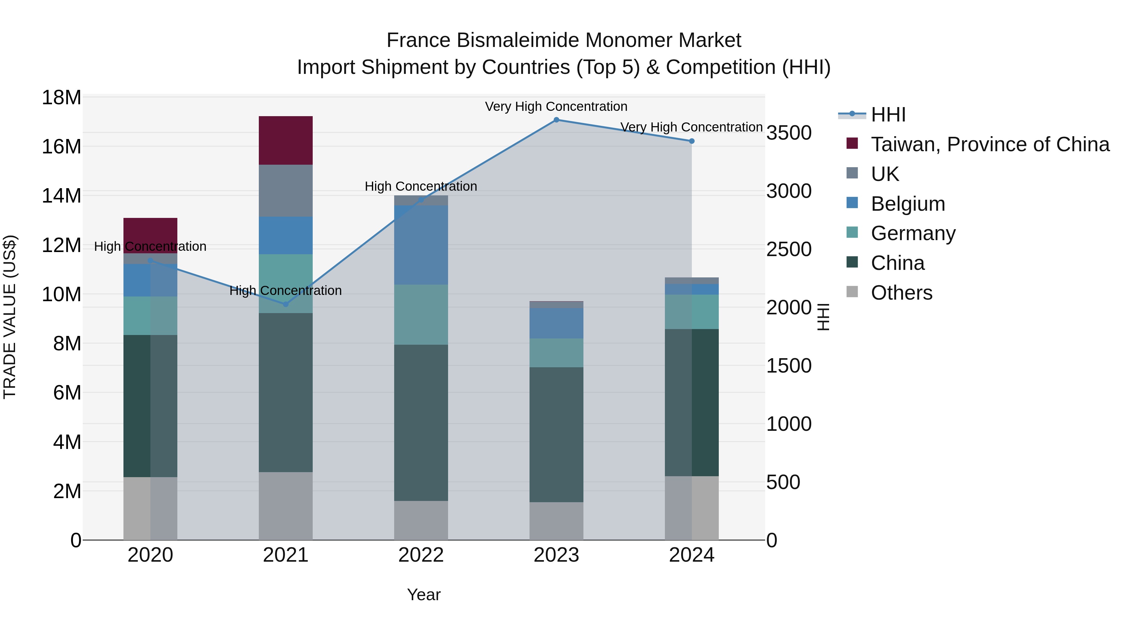 France Bismaleimide Monomer Market Top 5 Importing Countries and Market Competition (HHI) Analysis