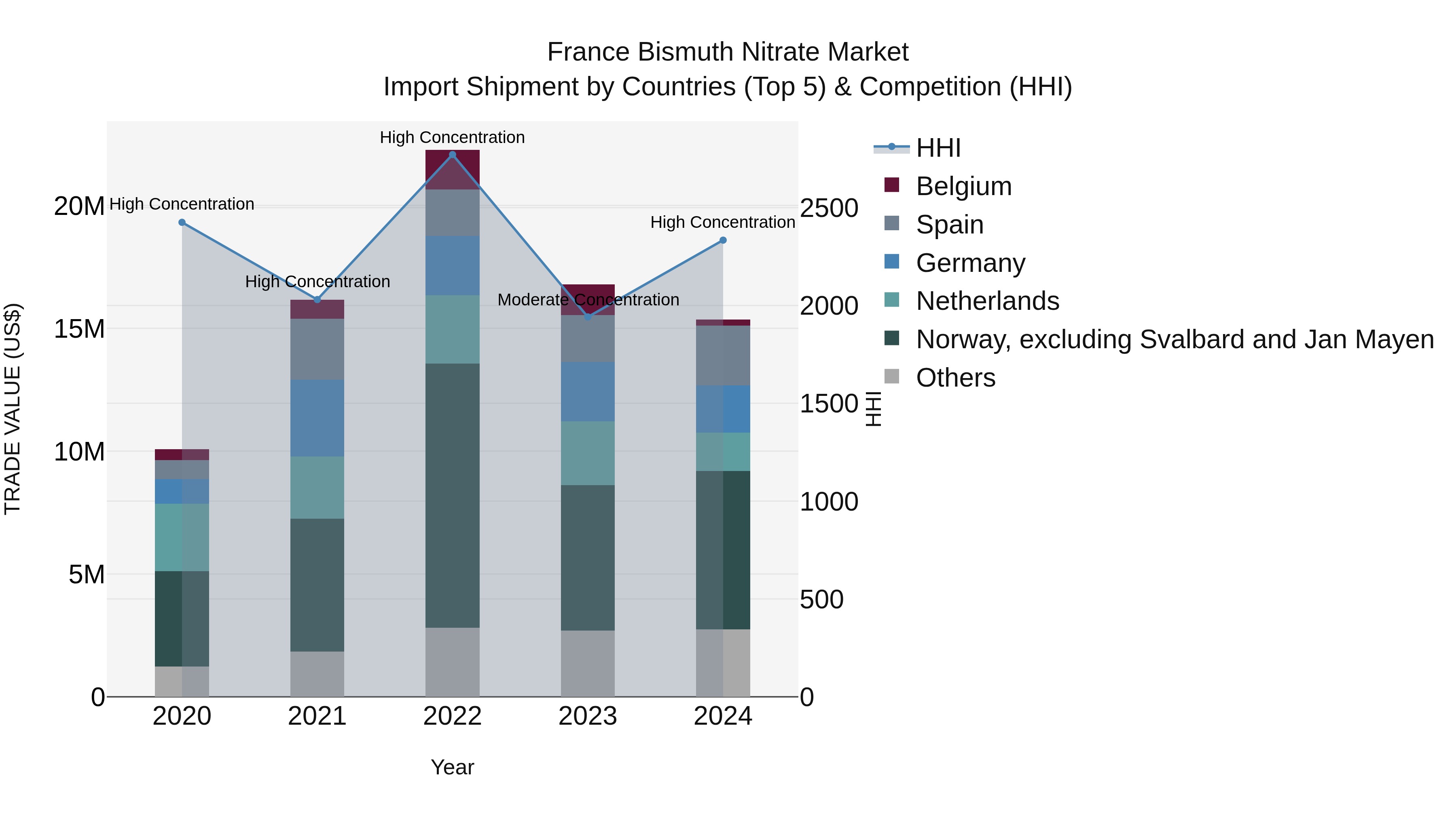 France Bismuth Nitrate Market Top 5 Importing Countries and Market Competition (HHI) Analysis