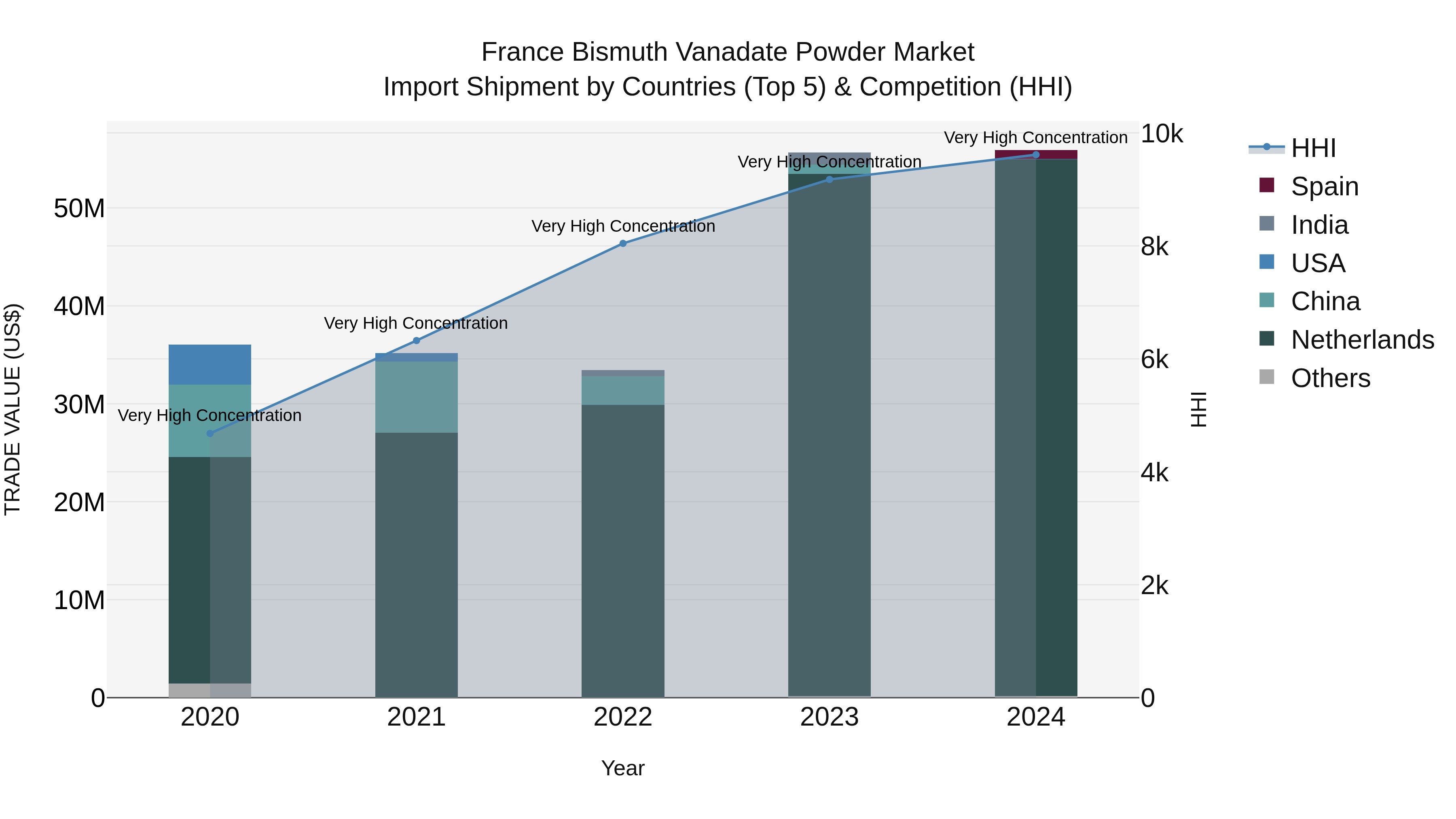 France Bismuth Vanadate Powder Market Top 5 Importing Countries and Market Competition (HHI) Analysis