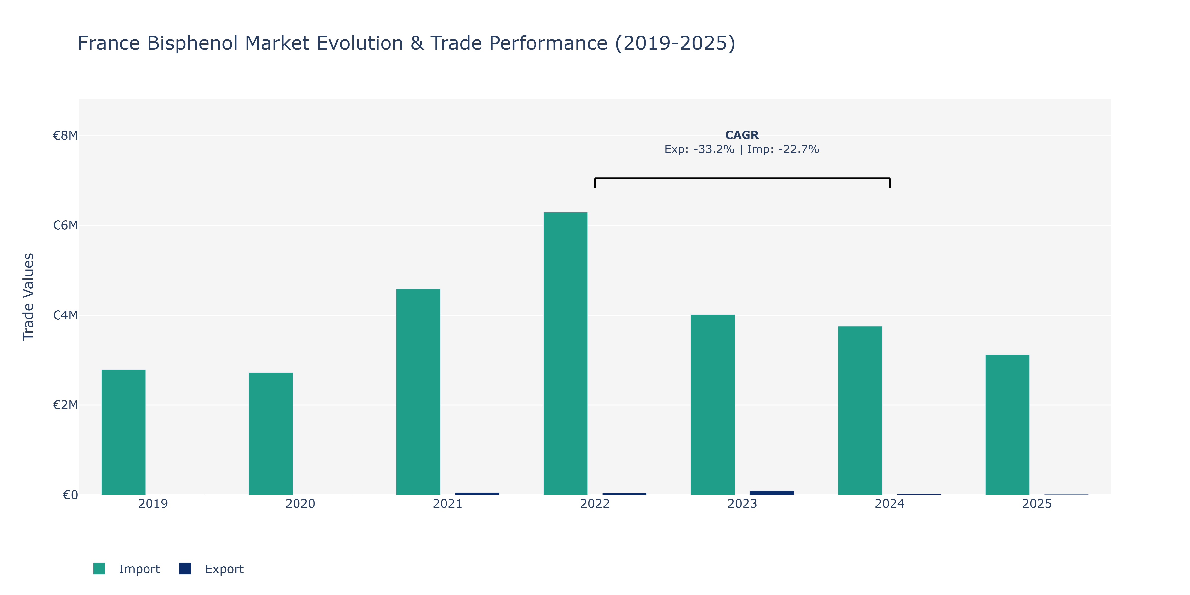 France Bisphenol Market: Production & Trade Performance (2019-2025)