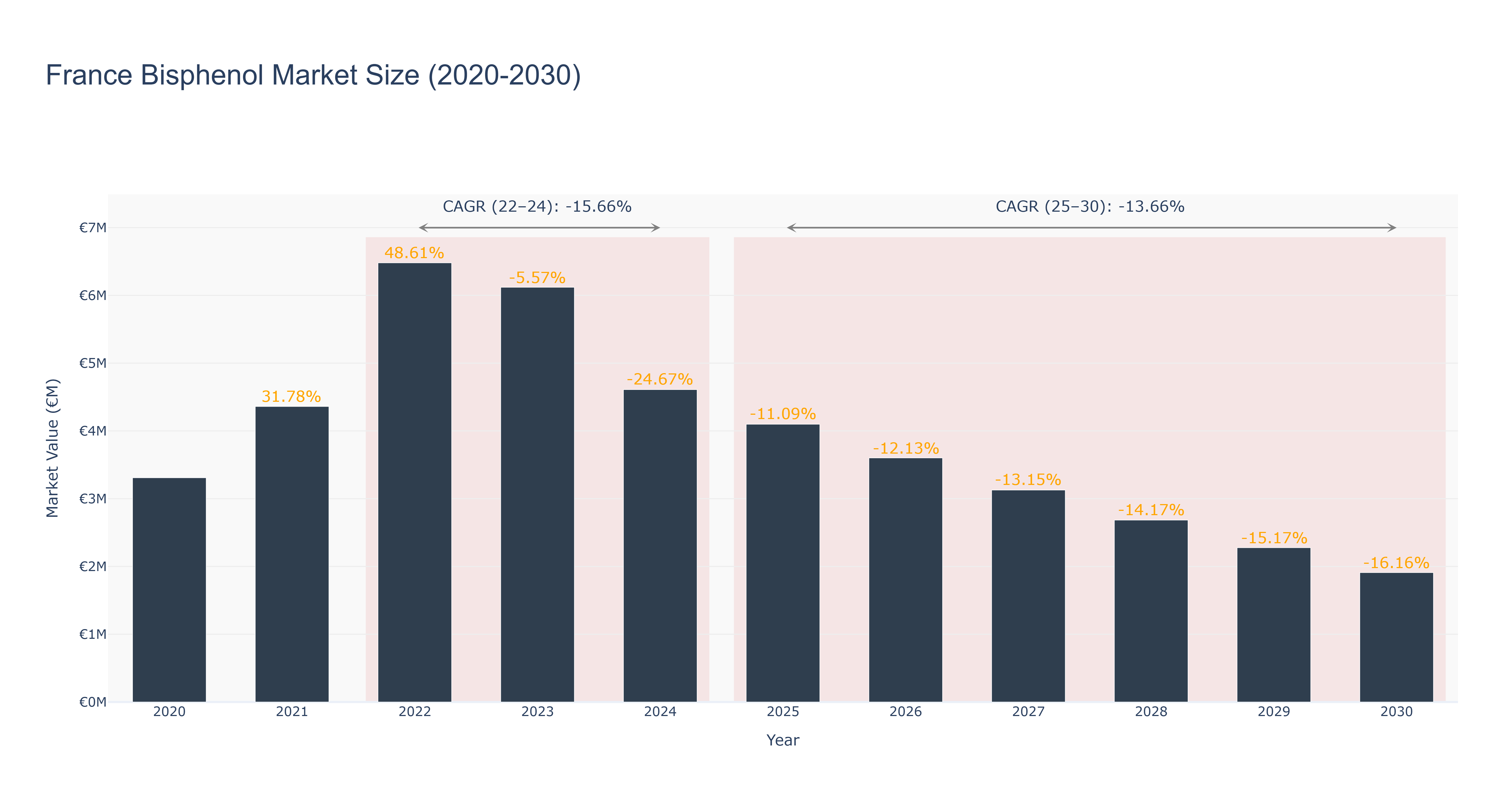France Bisphenol Market Size (2020-2030)