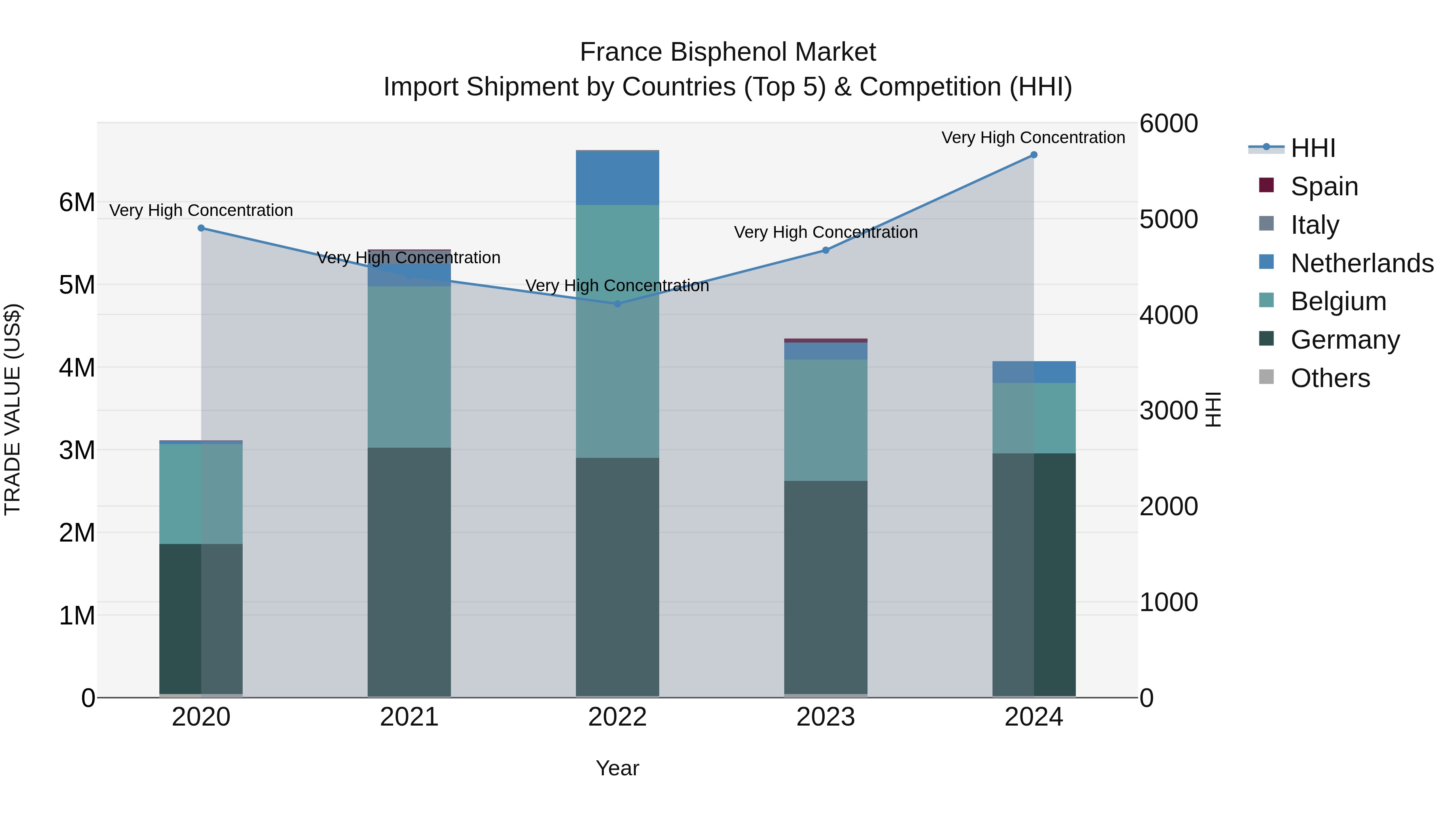 France Bisphenol Market Top 5 Importing Countries and Market Competition (HHI) Analysis