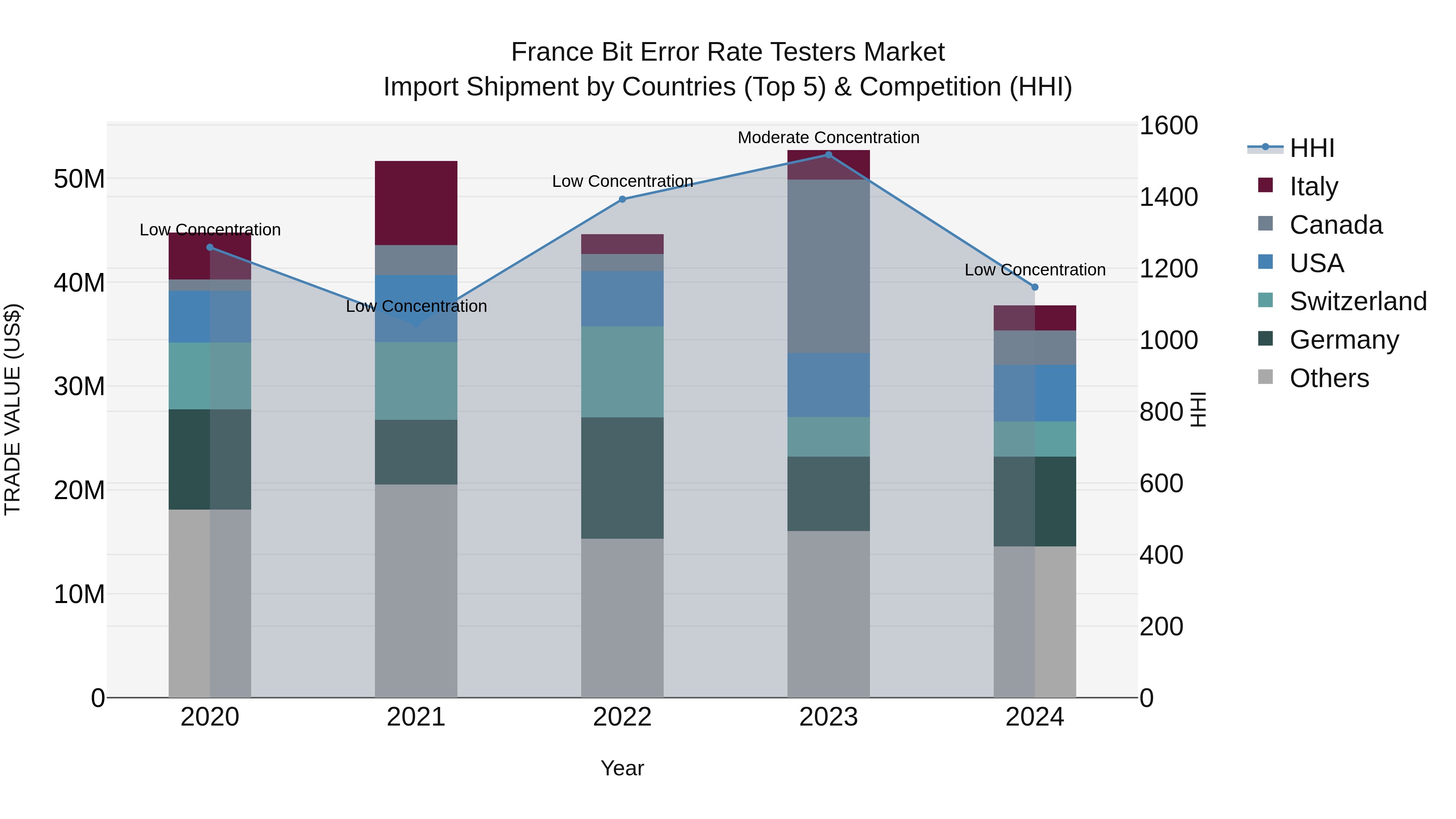 France Bit Error Rate Testers Market Top 5 Importing Countries and Market Competition (HHI) Analysis