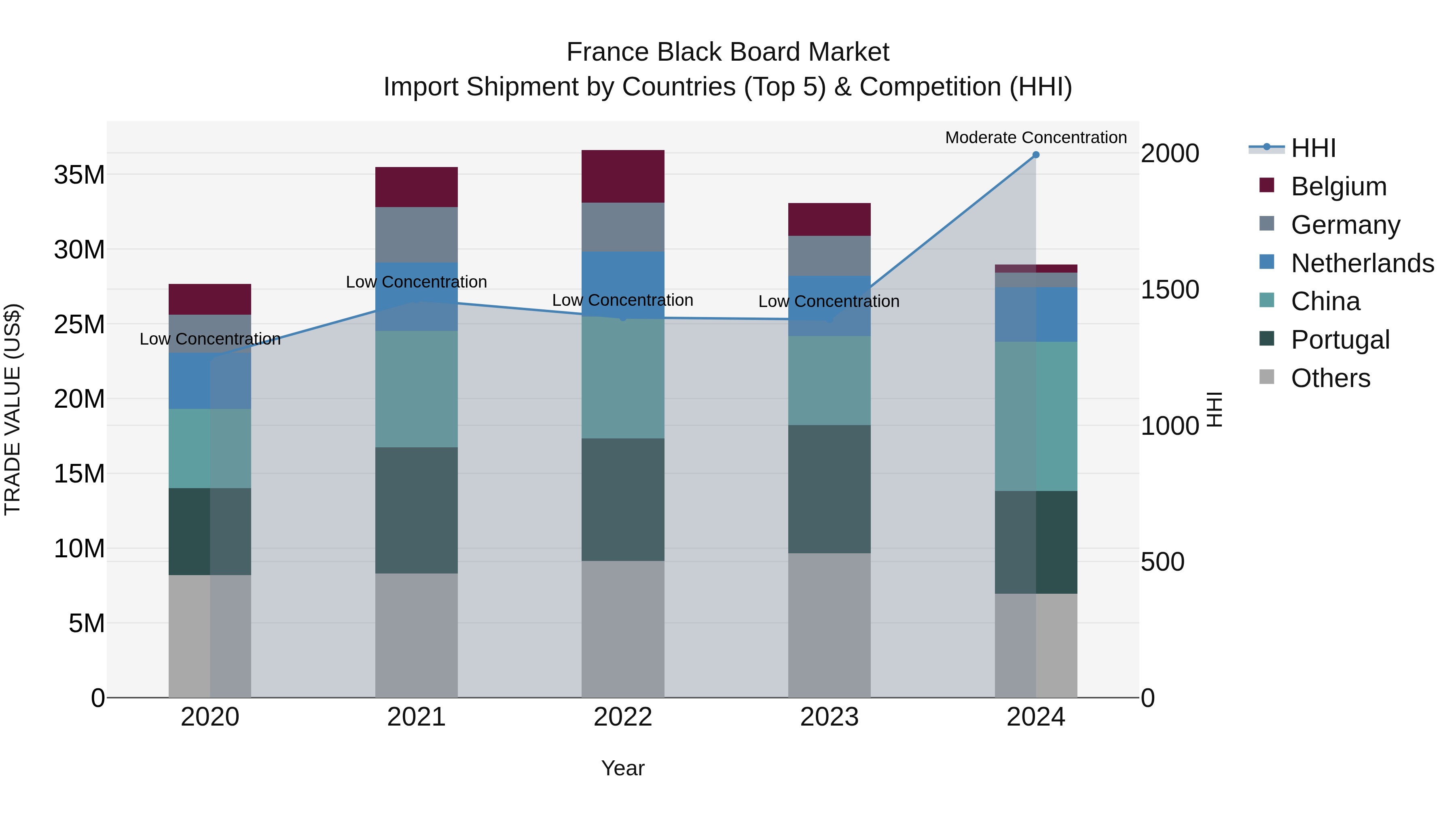 France Black Board Market Top 5 Importing Countries and Market Competition (HHI) Analysis