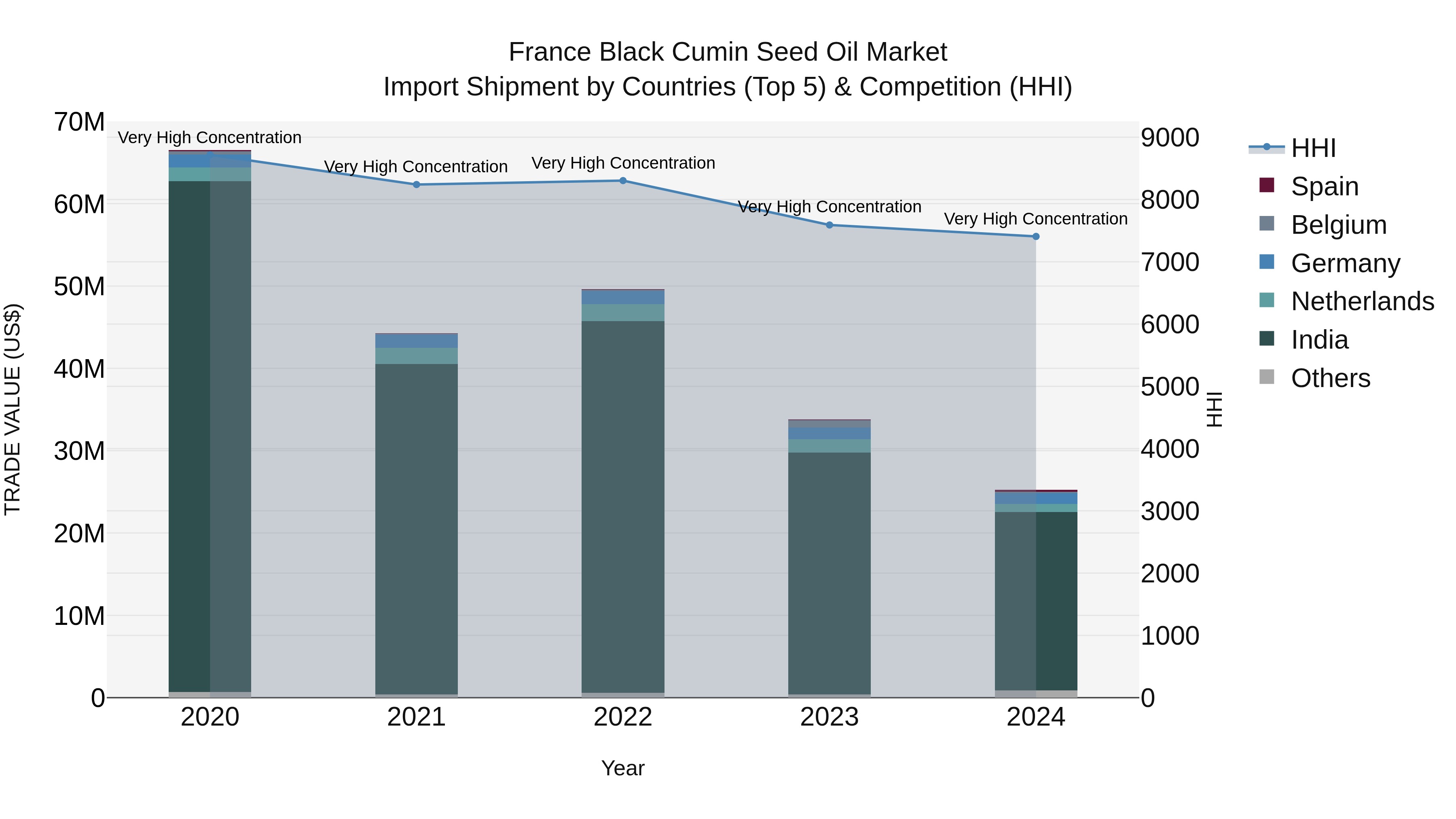 France Black Cumin Seed Oil Market Top 5 Importing Countries and Market Competition (HHI) Analysis