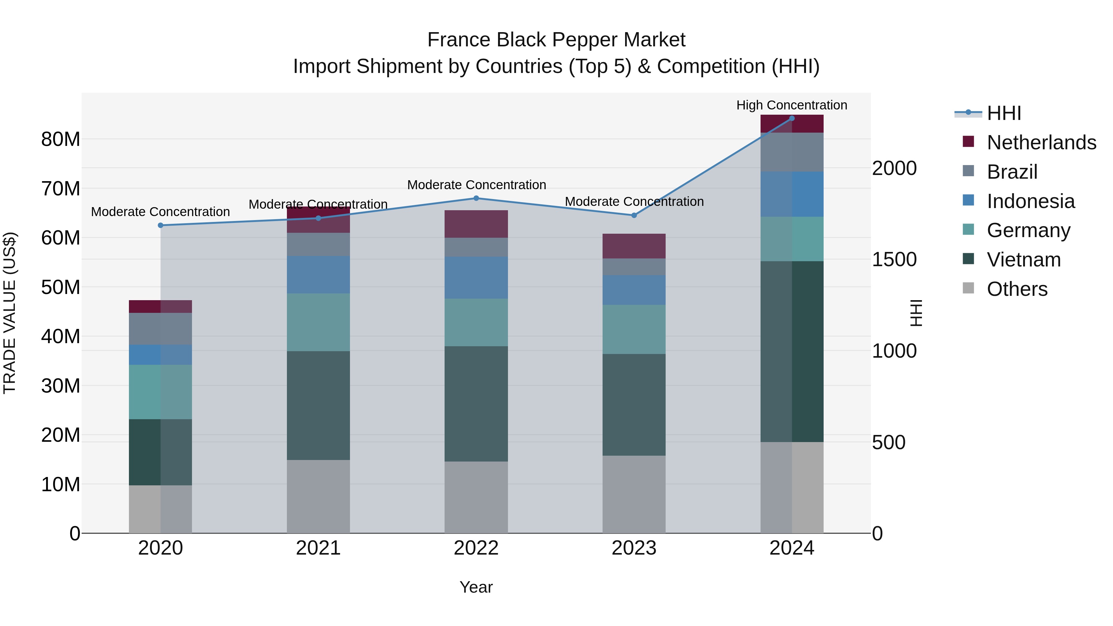 France Black Pepper Market Top 5 Importing Countries and Market Competition (HHI) Analysis
