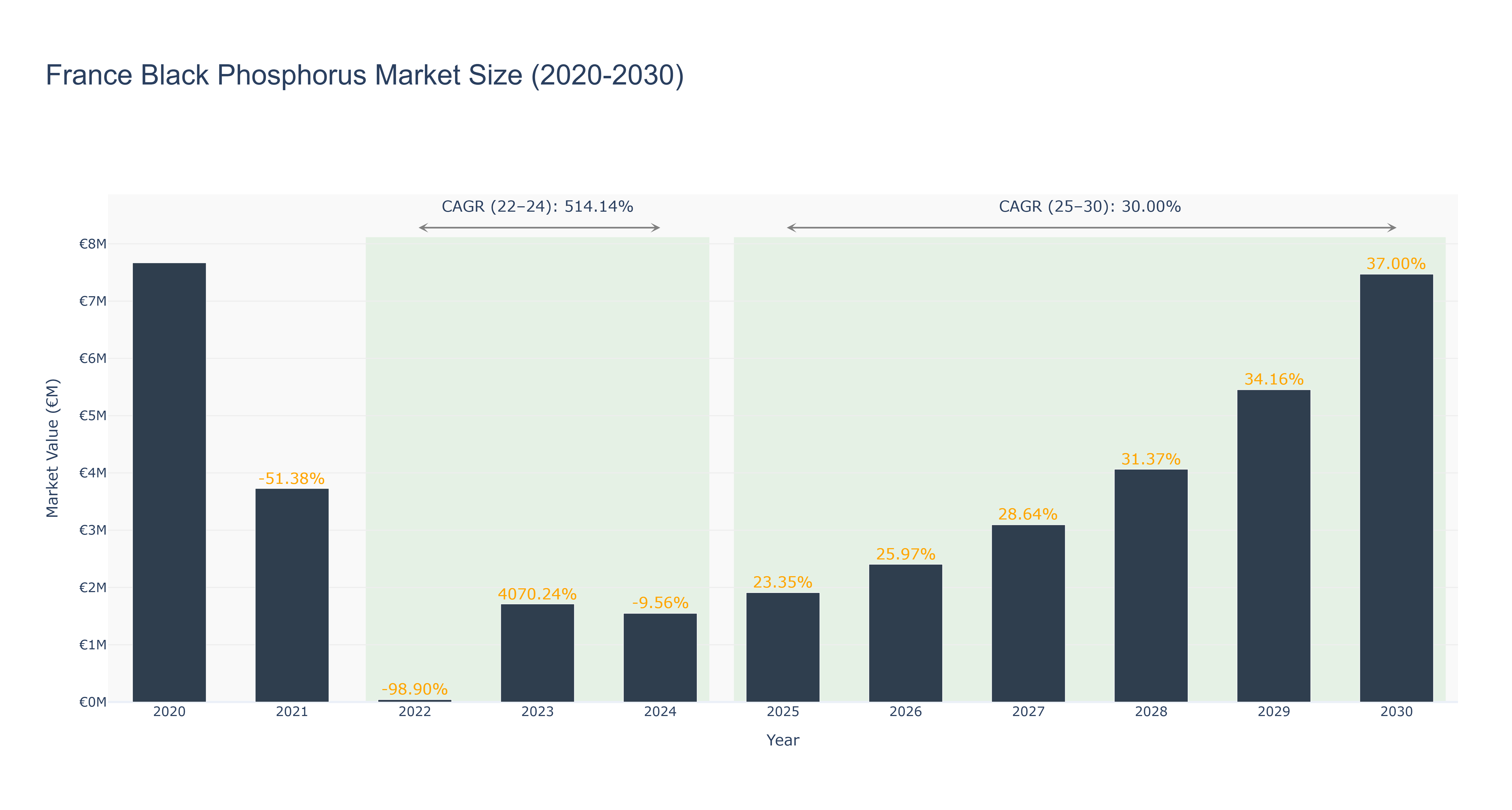 France Black Phosphorus Market Size (2020-2030)