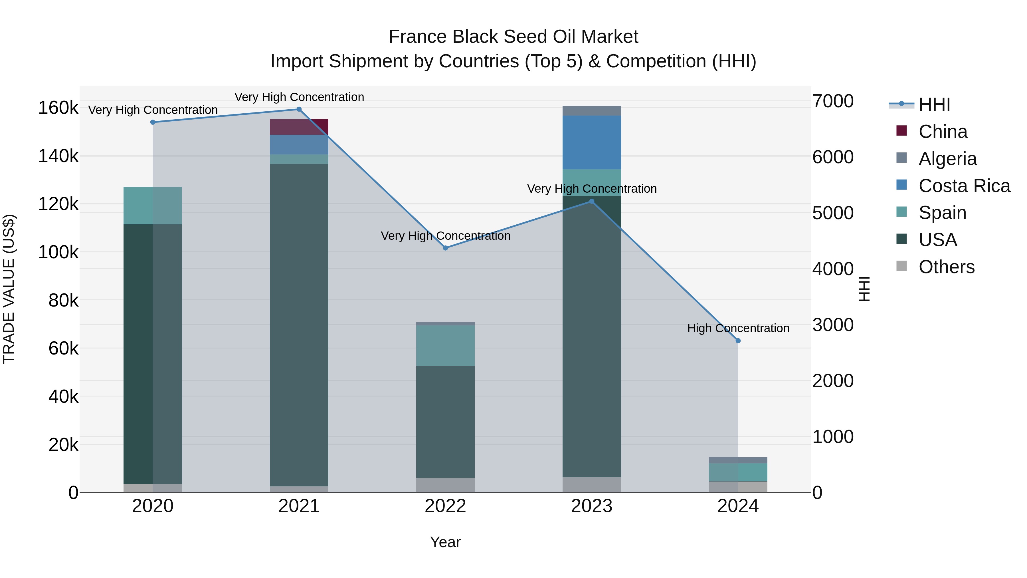 France Black Seed Oil Market Top 5 Importing Countries and Market Competition (HHI) Analysis