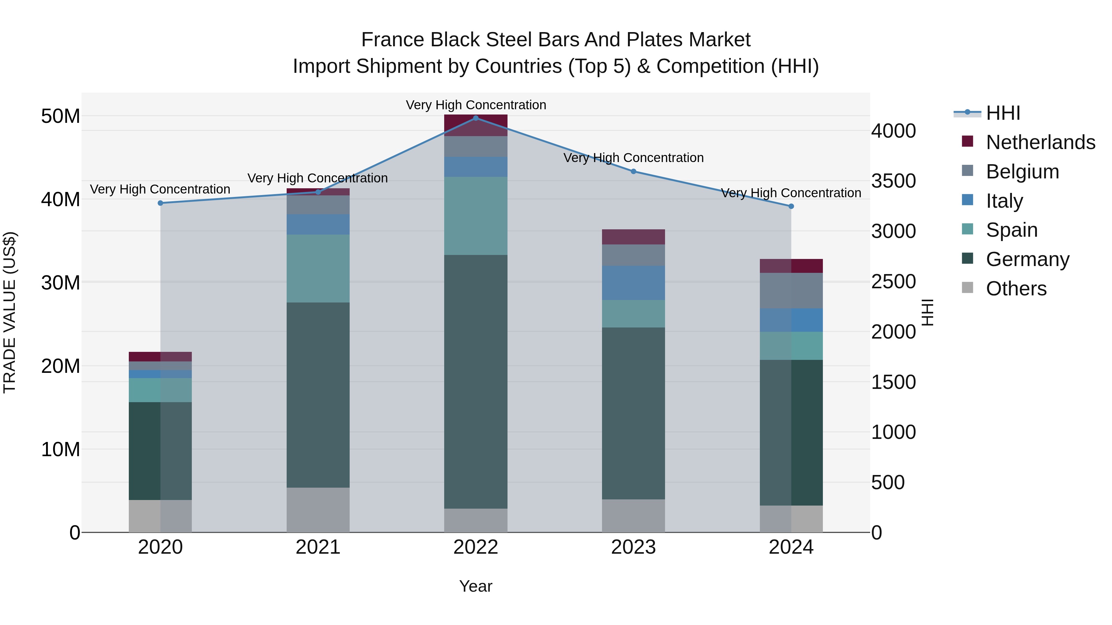 France Black Steel Bars and Plates Market Top 5 Importing Countries and Market Competition (HHI) Analysis