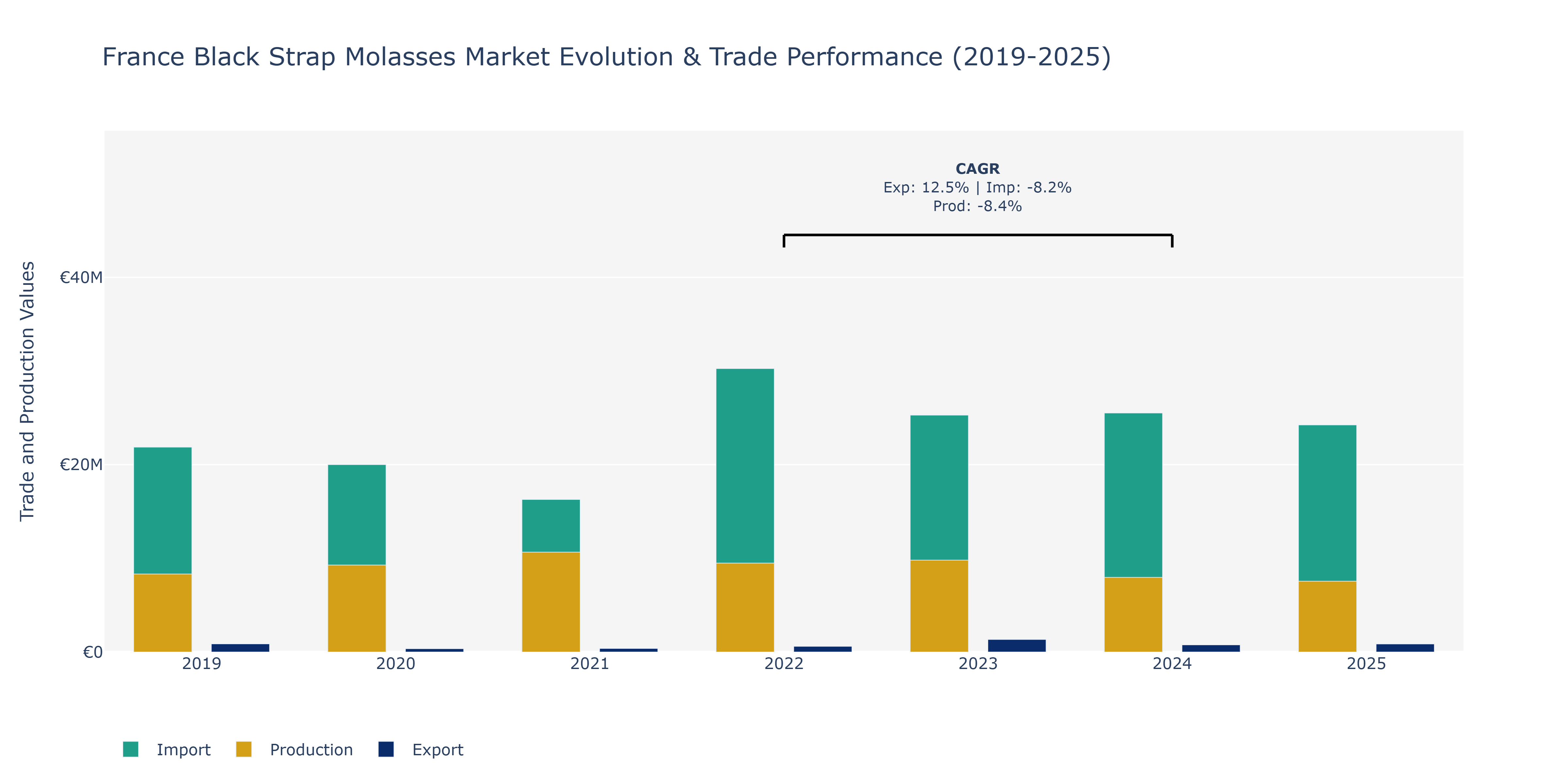 France Black Strap Molasses Market: Production & Trade Performance (2019-2025)