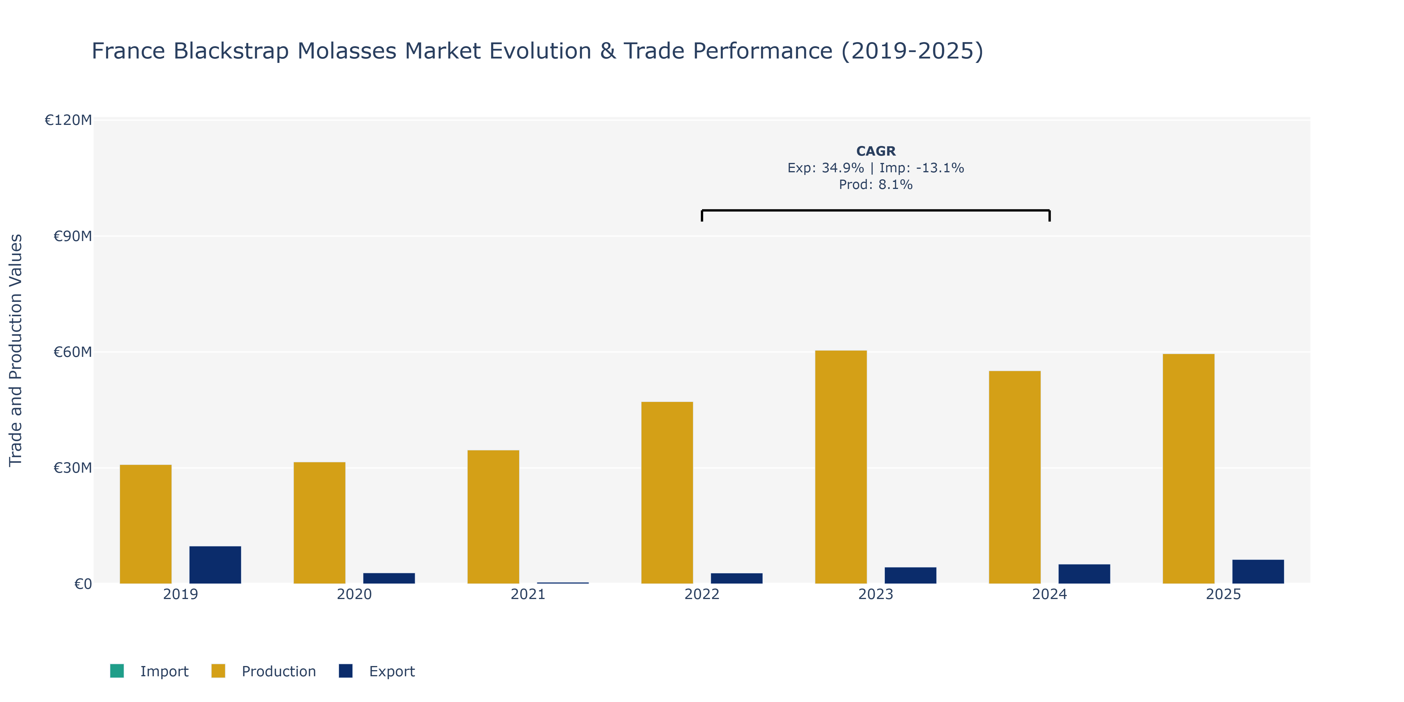 France Blackstrap Molasses Market: Production & Trade Performance (2019-2025)