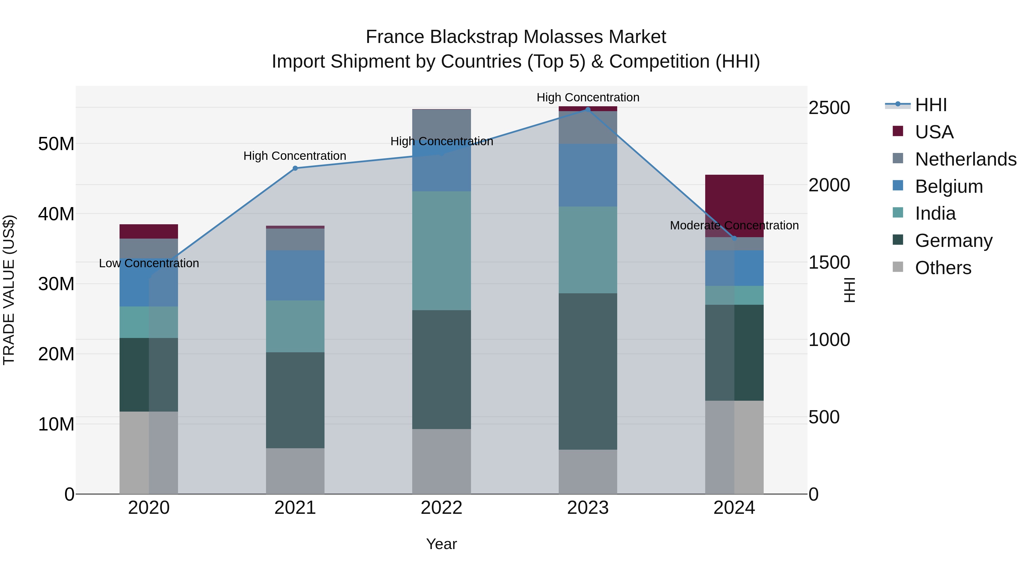 France Blackstrap Molasses Market Top 5 Importing Countries and Market Competition (HHI) Analysis