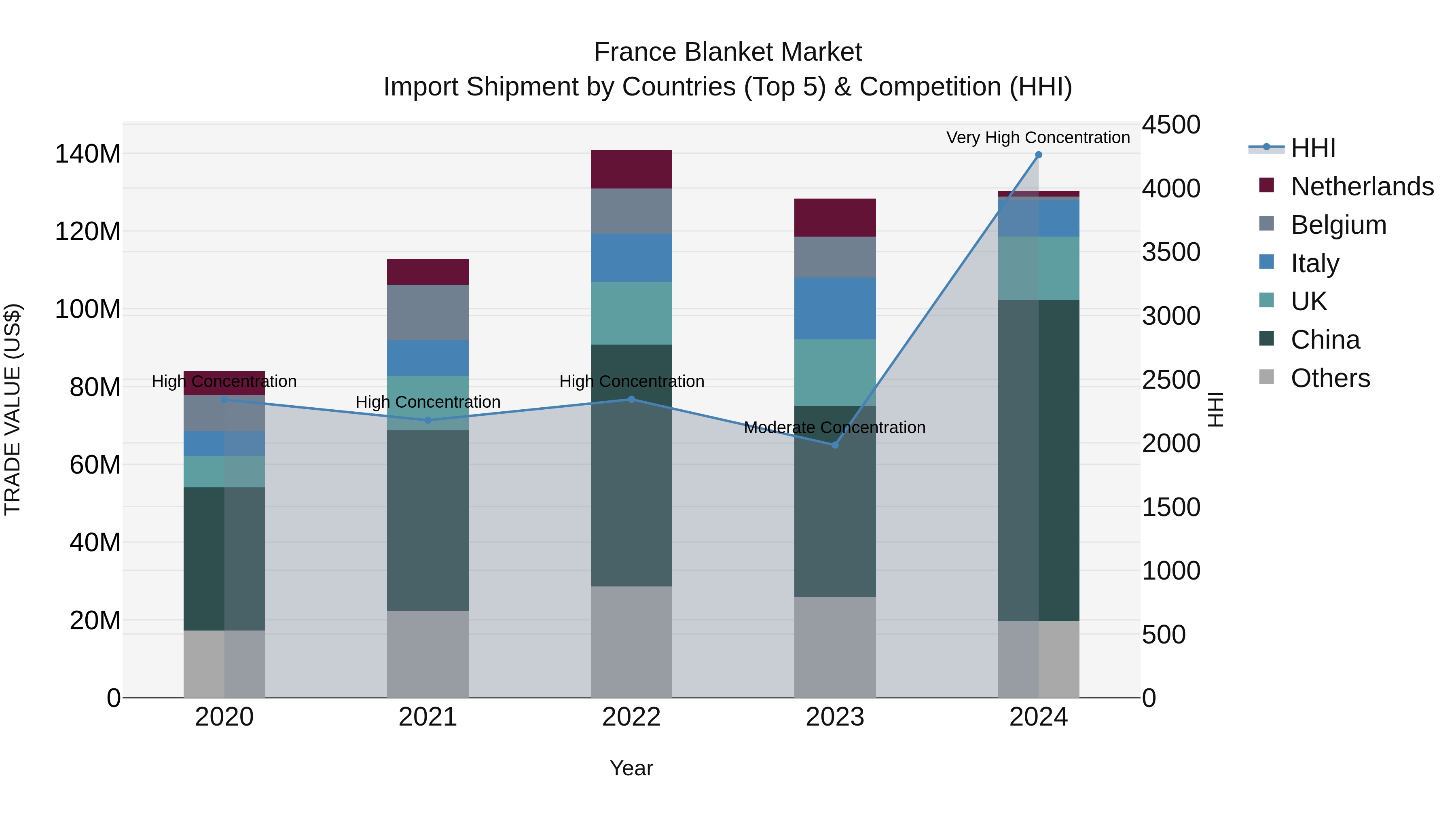 France Blanket Market Top 5 Importing Countries and Market Competition (HHI) Analysis