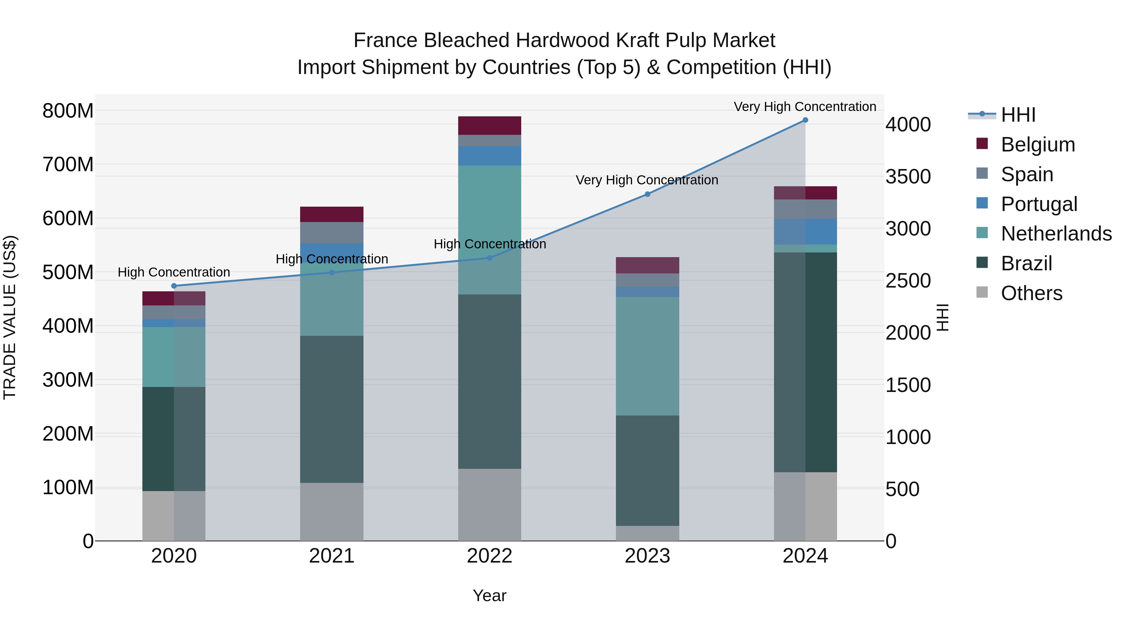 France Bleached Hardwood Kraft Pulp Market Top 5 Importing Countries and Market Competition (HHI) Analysis
