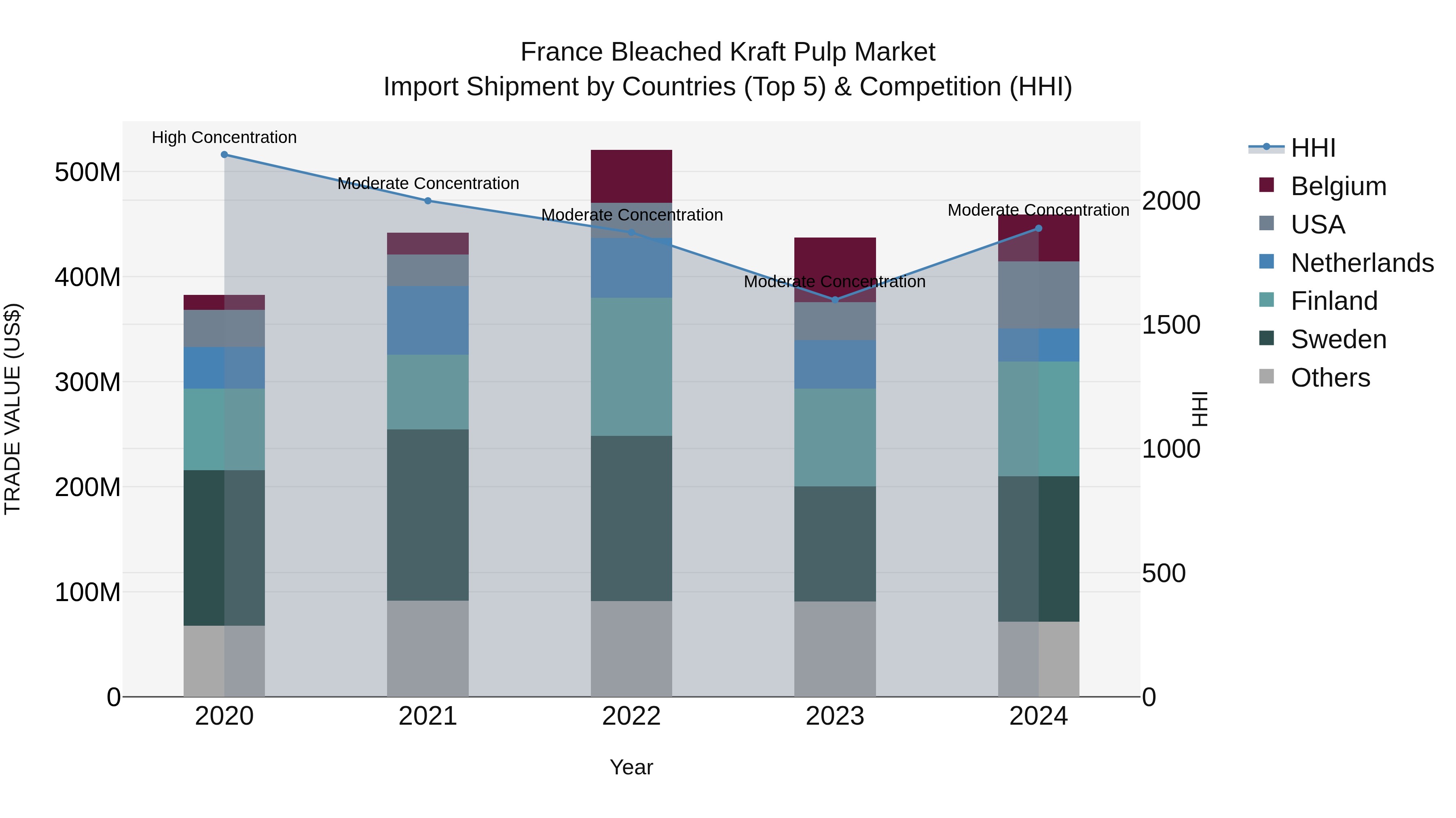 France Bleached Kraft Pulp Market Top 5 Importing Countries and Market Competition (HHI) Analysis