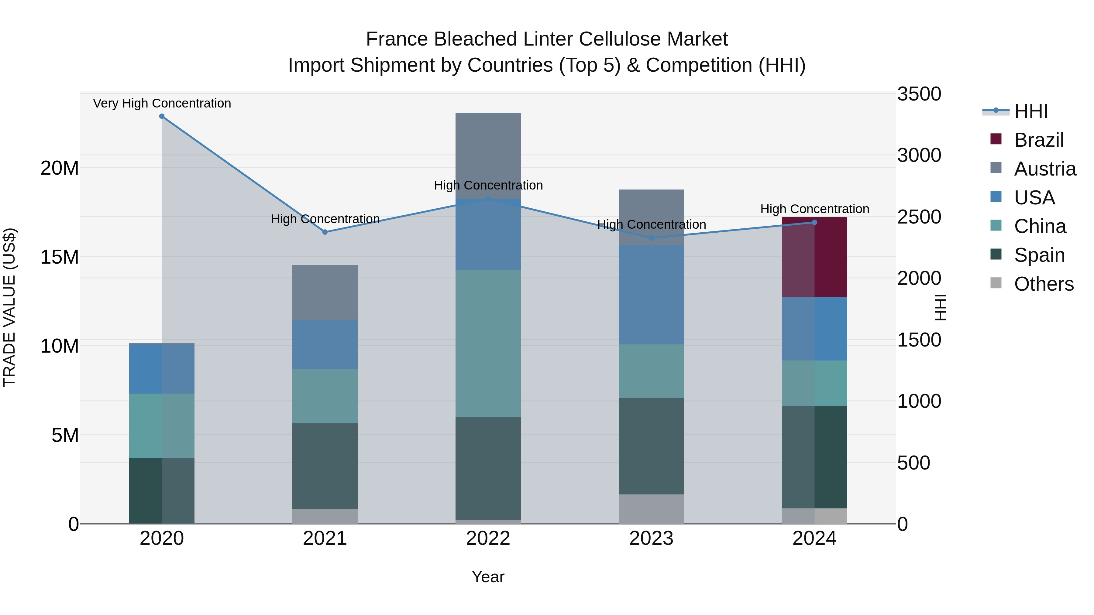 France Bleached Linter Cellulose Market Top 5 Importing Countries and Market Competition (HHI) Analysis
