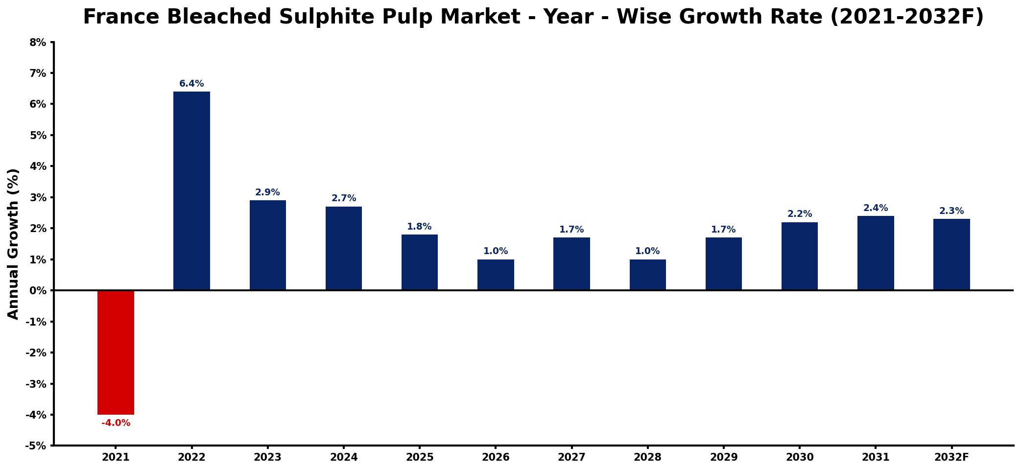 France Bleached Sulphite Pulp Market Year-wise Growth Rate and Key Drivers