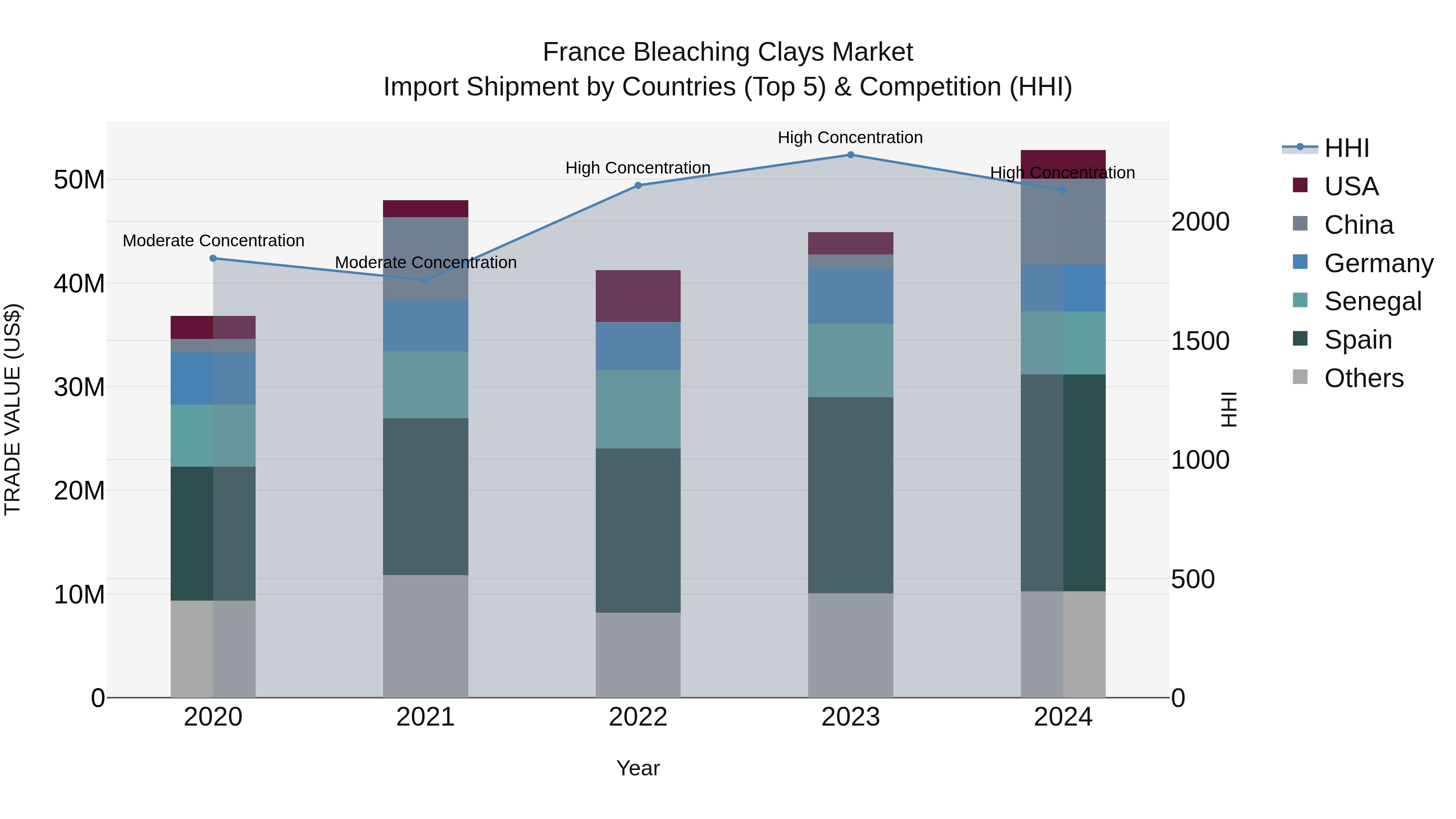 France Bleaching Clays Market Top 5 Importing Countries and Market Competition (HHI) Analysis