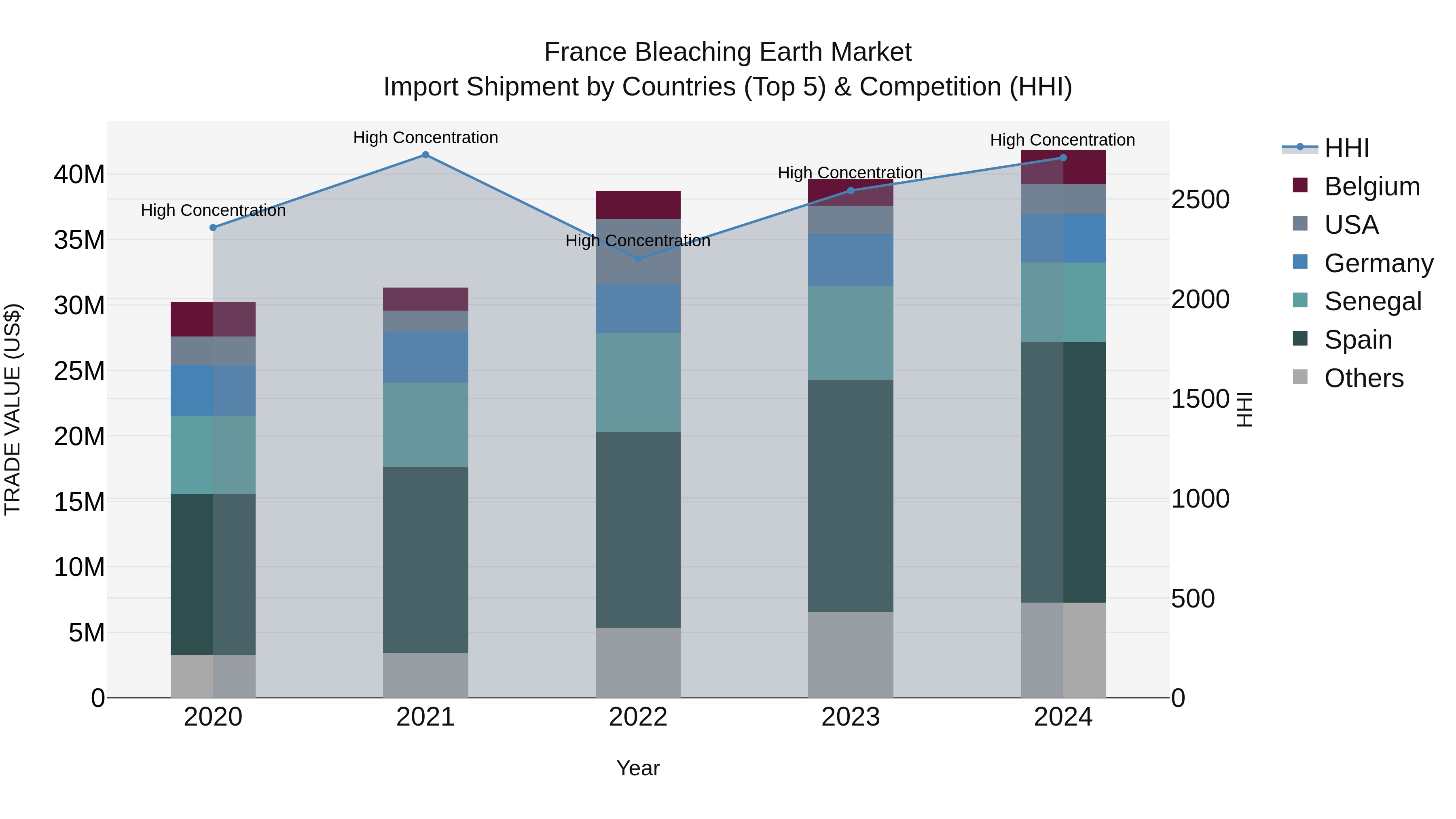 France Bleaching Earth Market Top 5 Importing Countries and Market Competition (HHI) Analysis