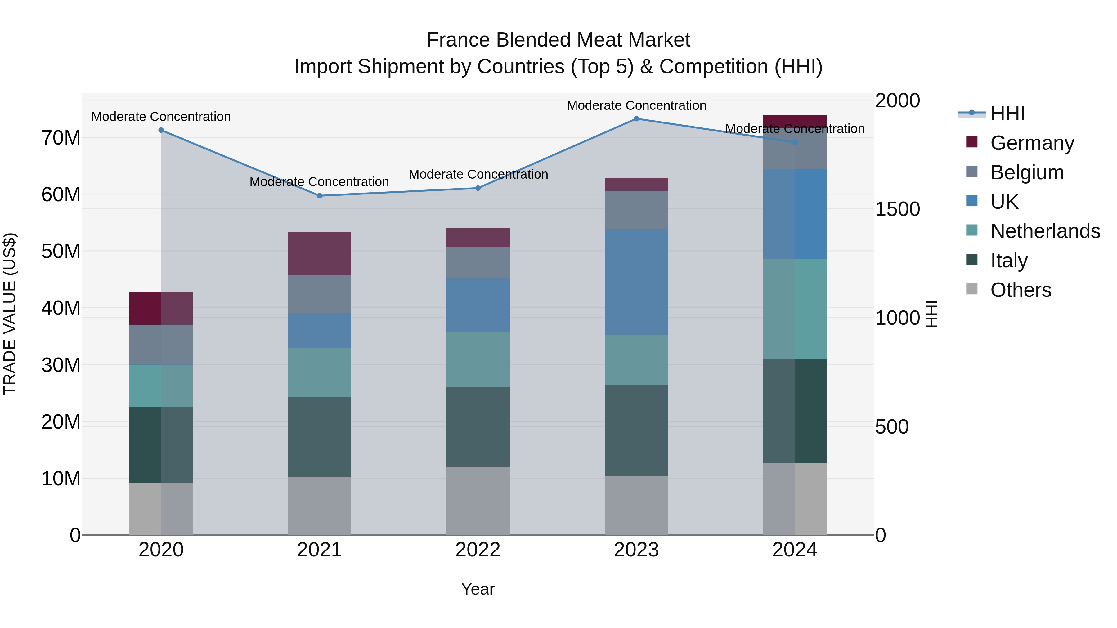 France Blended Meat Market Top 5 Importing Countries and Market Competition (HHI) Analysis