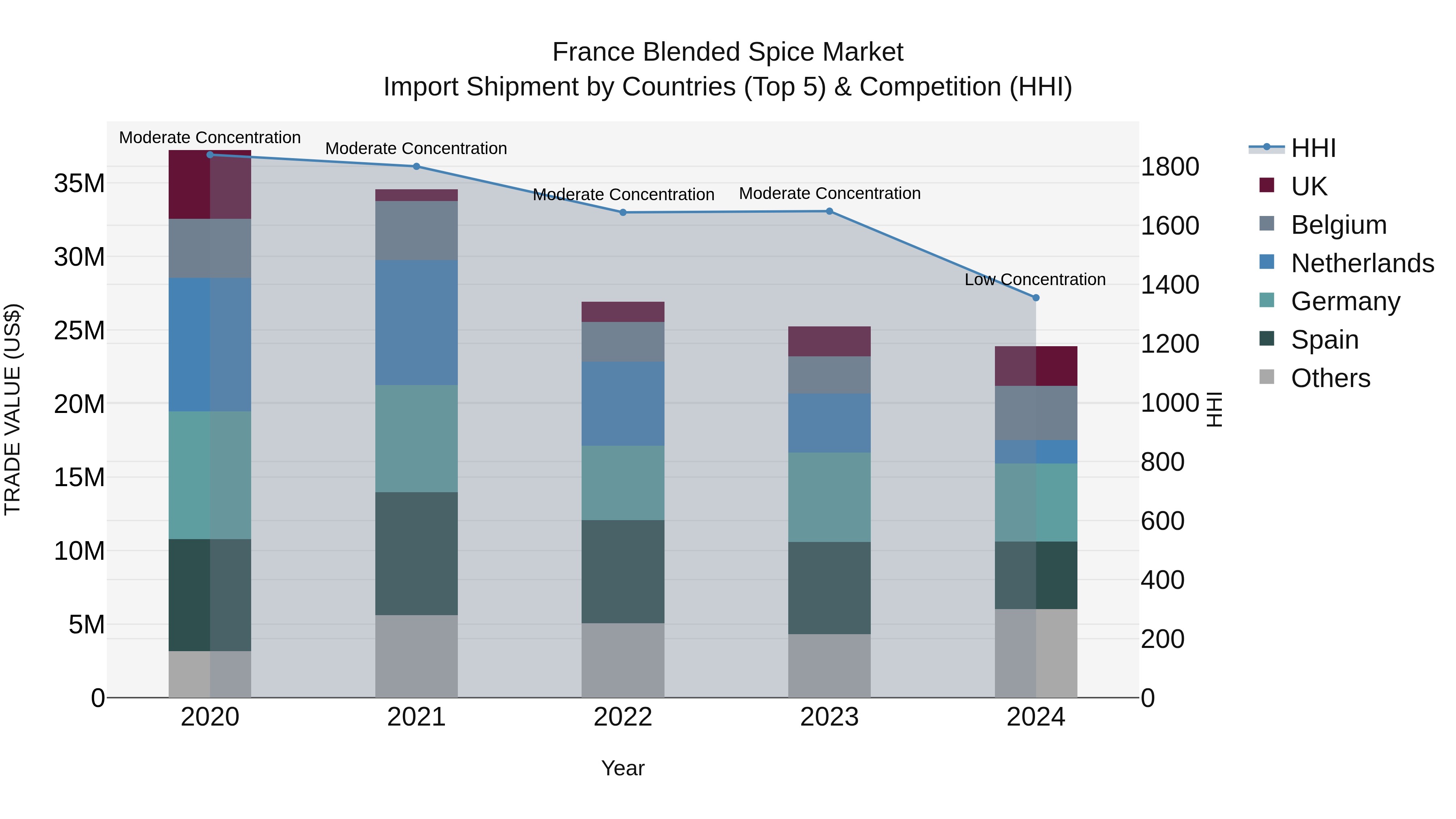 France Blended Spice Market Top 5 Importing Countries and Market Competition (HHI) Analysis