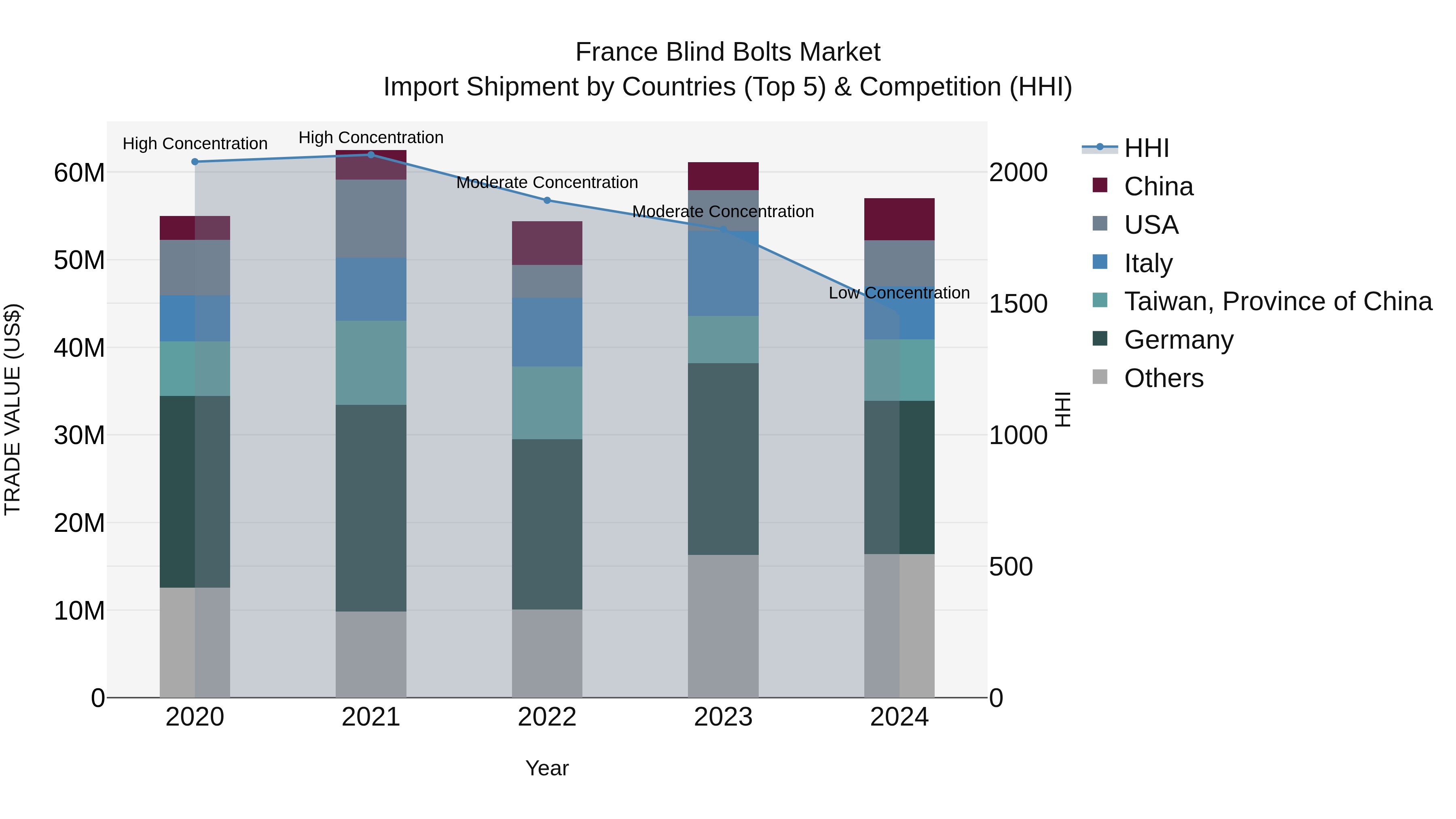 France Blind Bolts Market Top 5 Importing Countries and Market Competition (HHI) Analysis