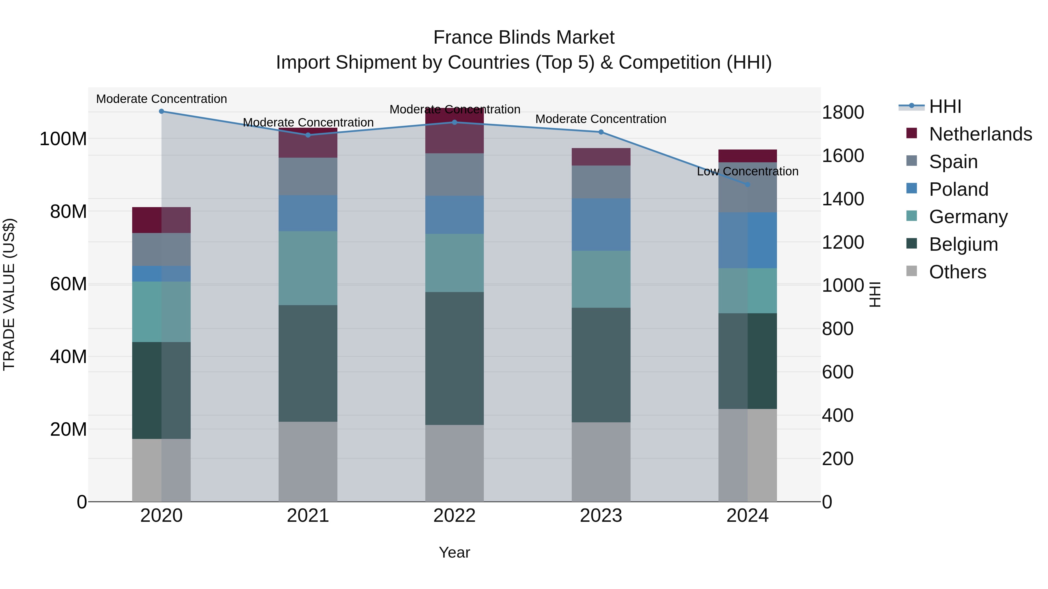 France Blinds Market Top 5 Importing Countries and Market Competition (HHI) Analysis