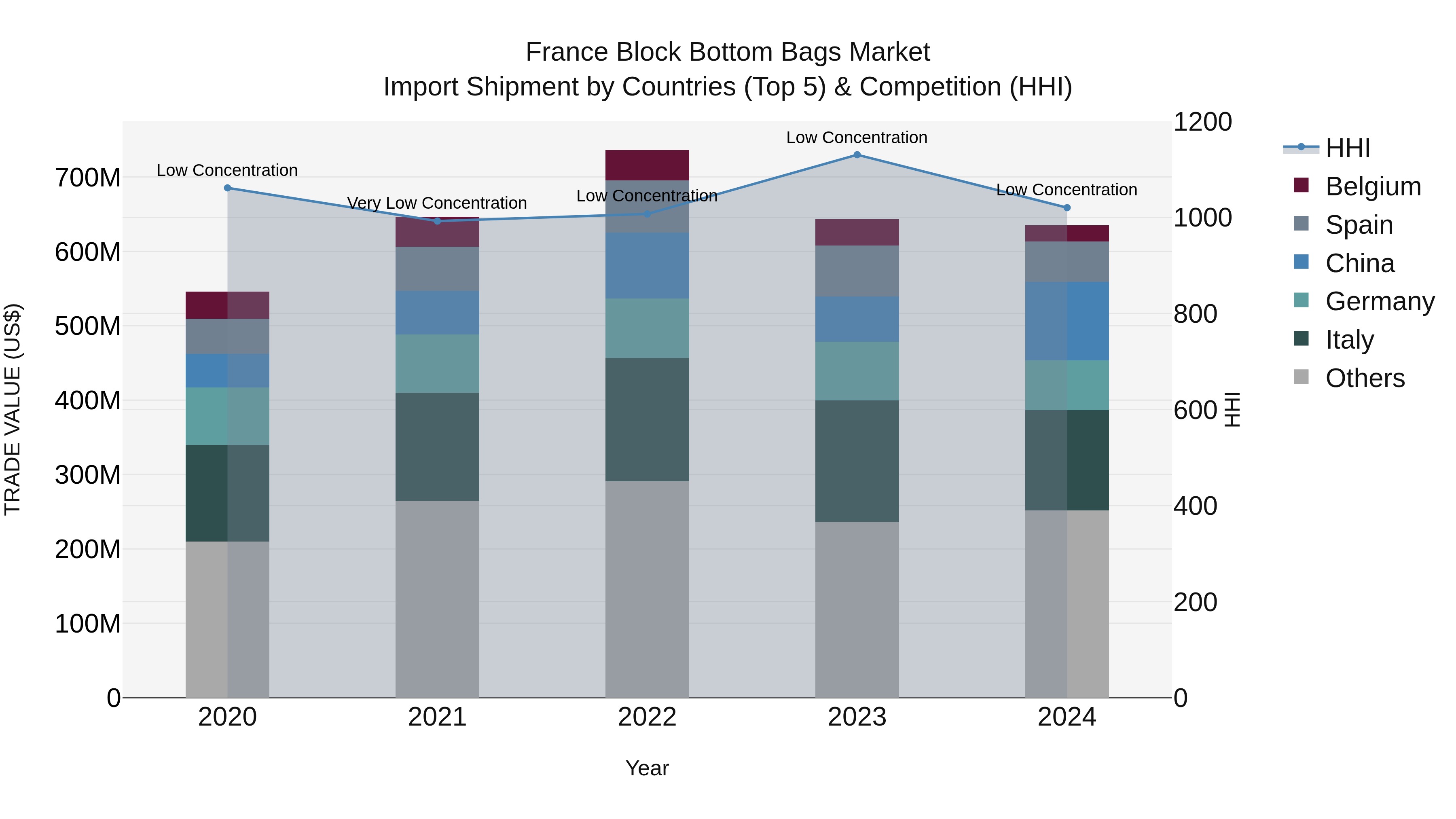 France Block Bottom Bags Market Top 5 Importing Countries and Market Competition (HHI) Analysis
