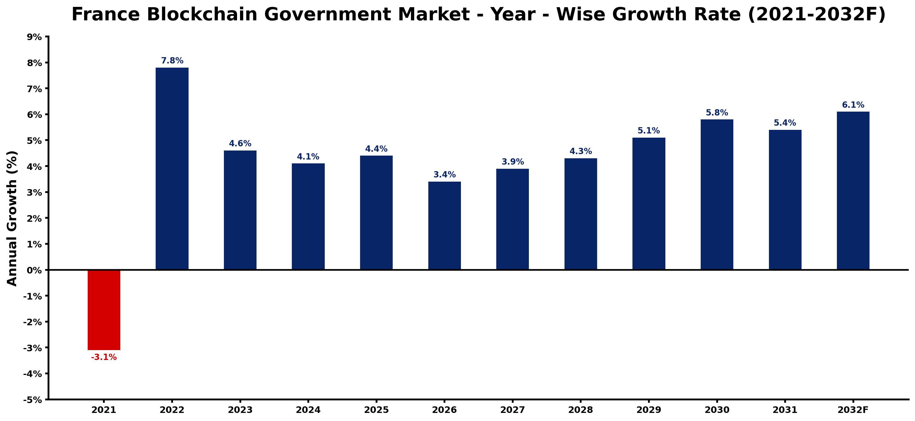 France Blockchain Government Market Year-wise Growth Rate and Key Drivers