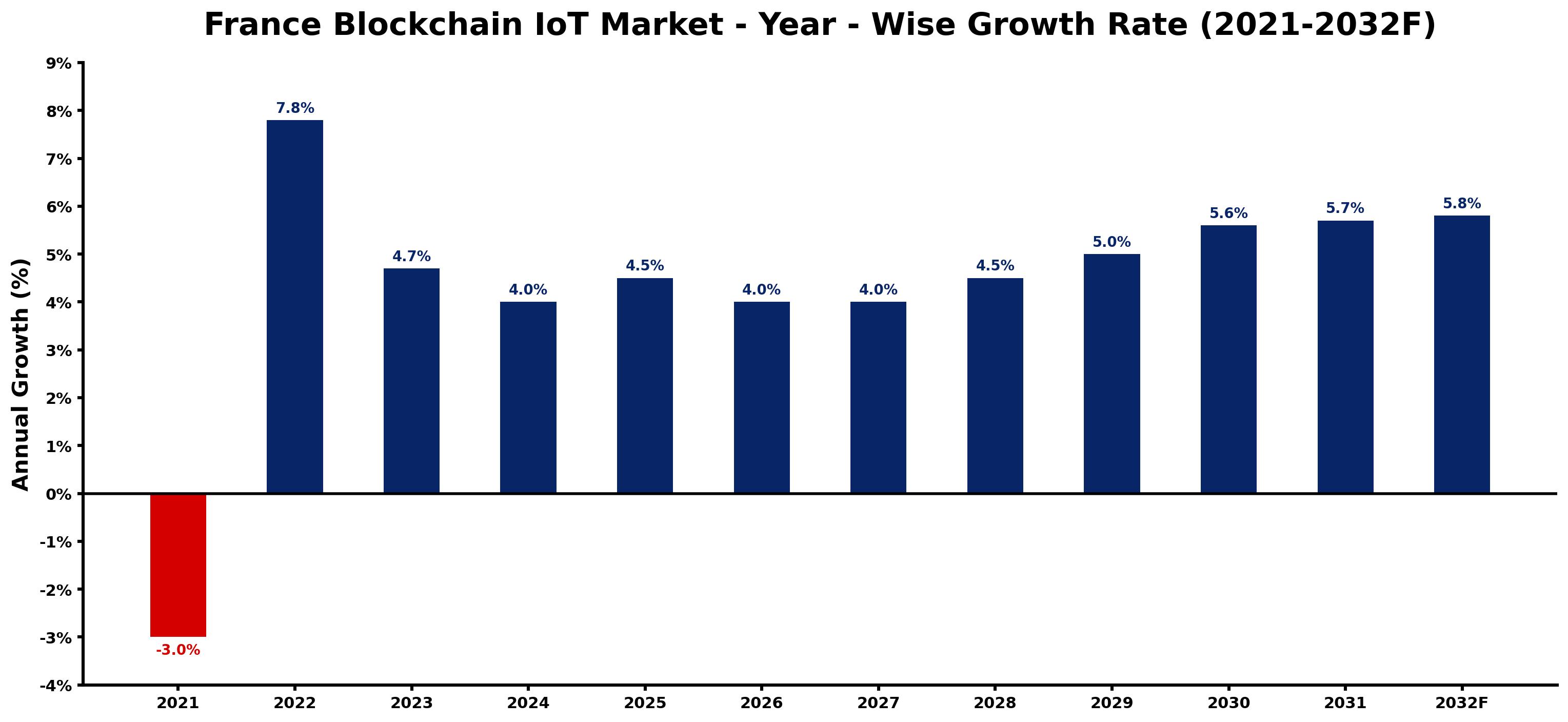 France Blockchain IoT Market Year-wise Growth Rate and Key Drivers