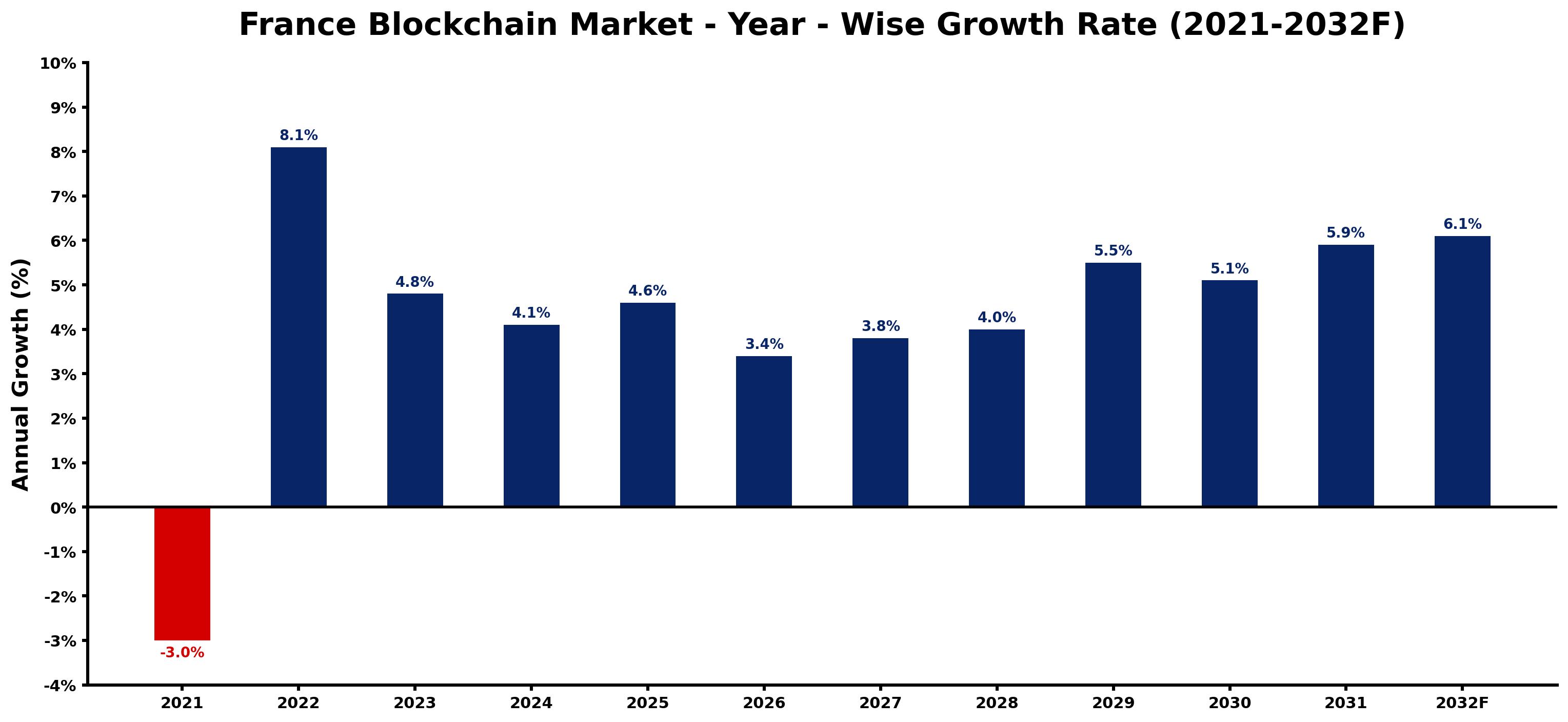France Blockchain Market Year-wise Growth Rate and Key Drivers