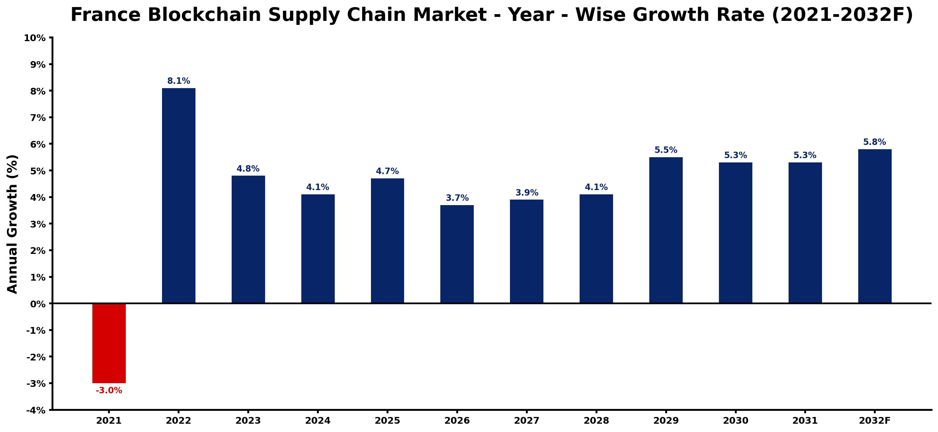 France Blockchain Supply Chain Market Year-wise Growth Rate and Key Drivers