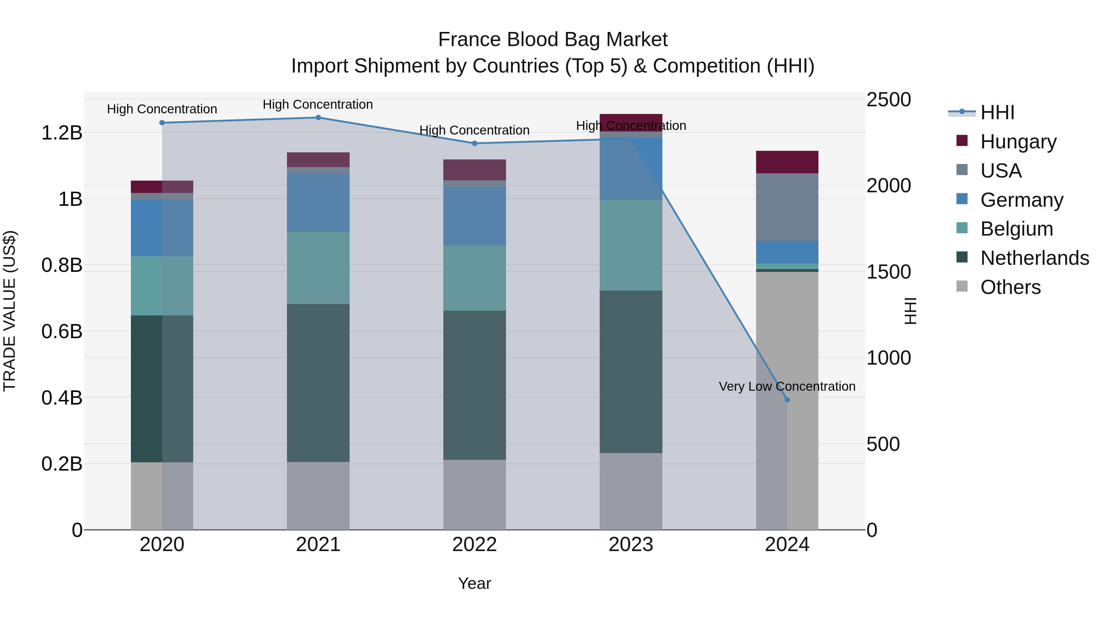 France Blood Bag Market Top 5 Importing Countries and Market Competition (HHI) Analysis