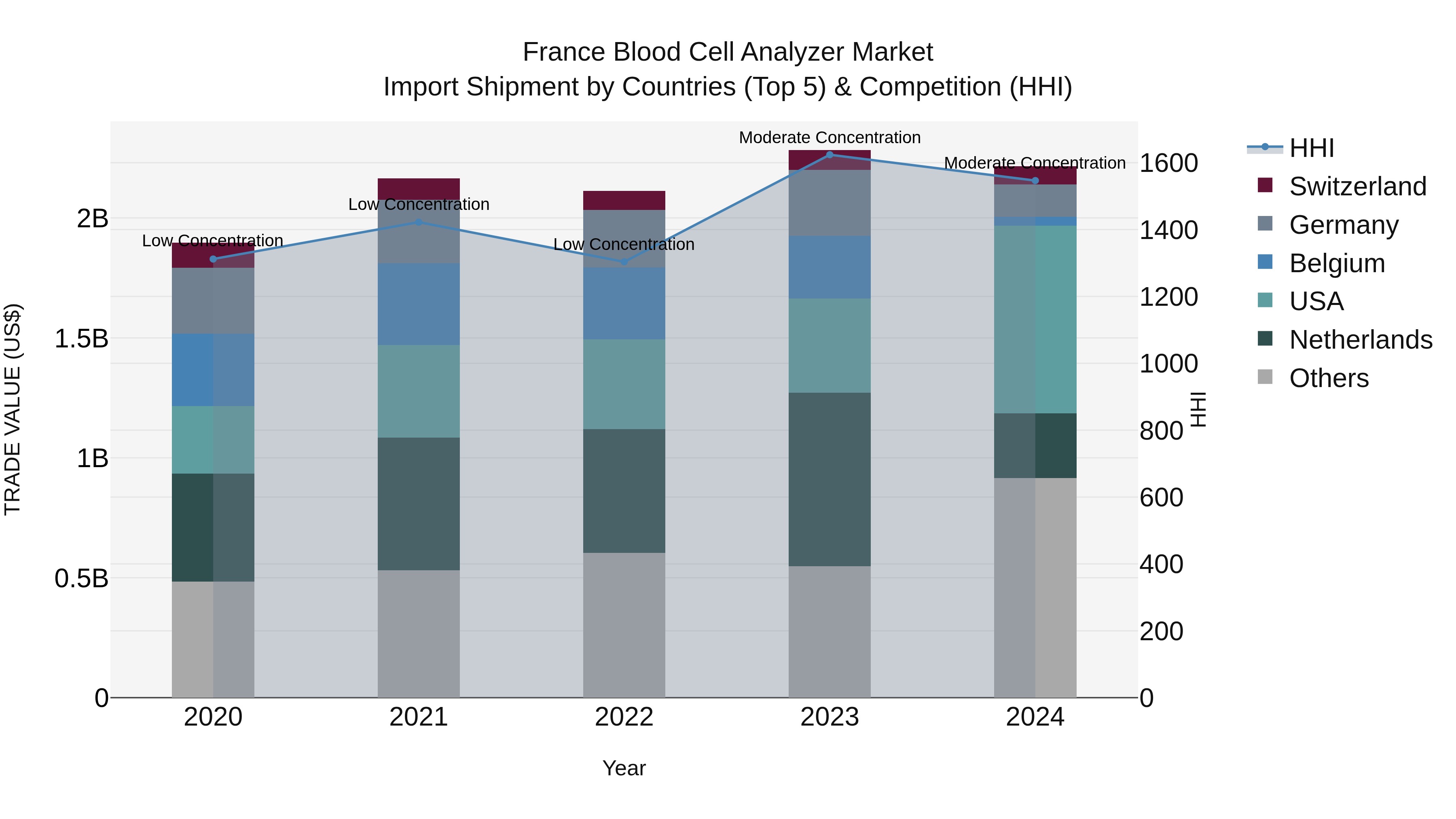 France Blood Cell Analyzer Market Top 5 Importing Countries and Market Competition (HHI) Analysis