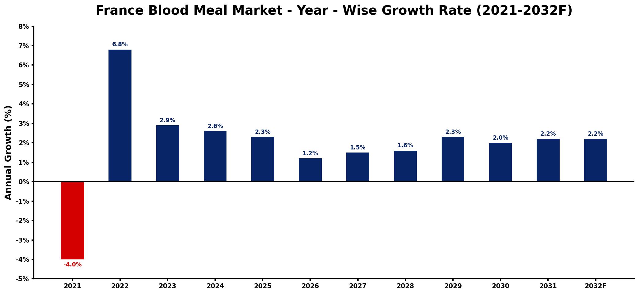 France Blood Meal Market Year-wise Growth Rate and Key Drivers