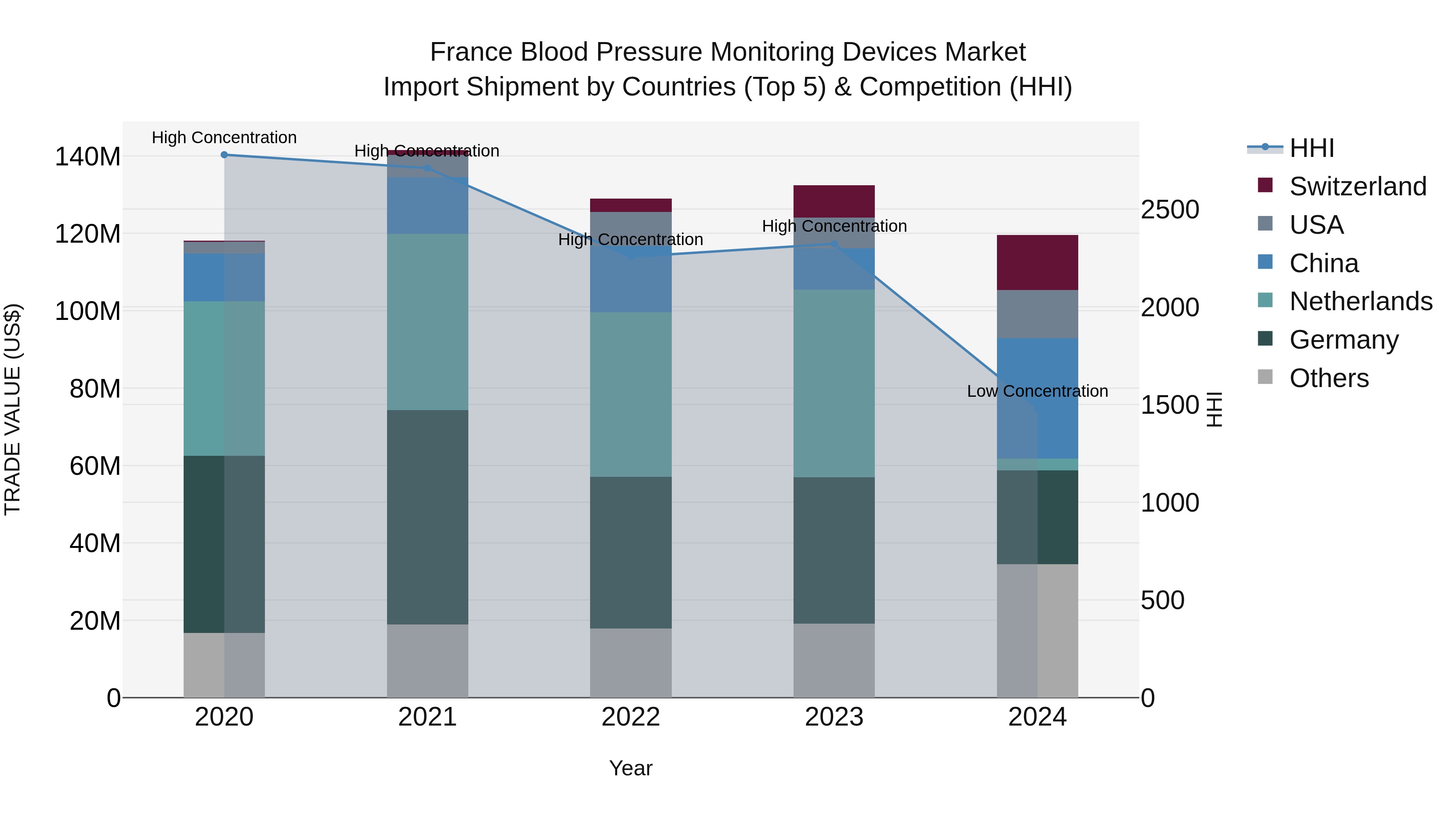 France Blood Pressure Monitoring Devices Market Top 5 Importing Countries and Market Competition (HHI) Analysis
