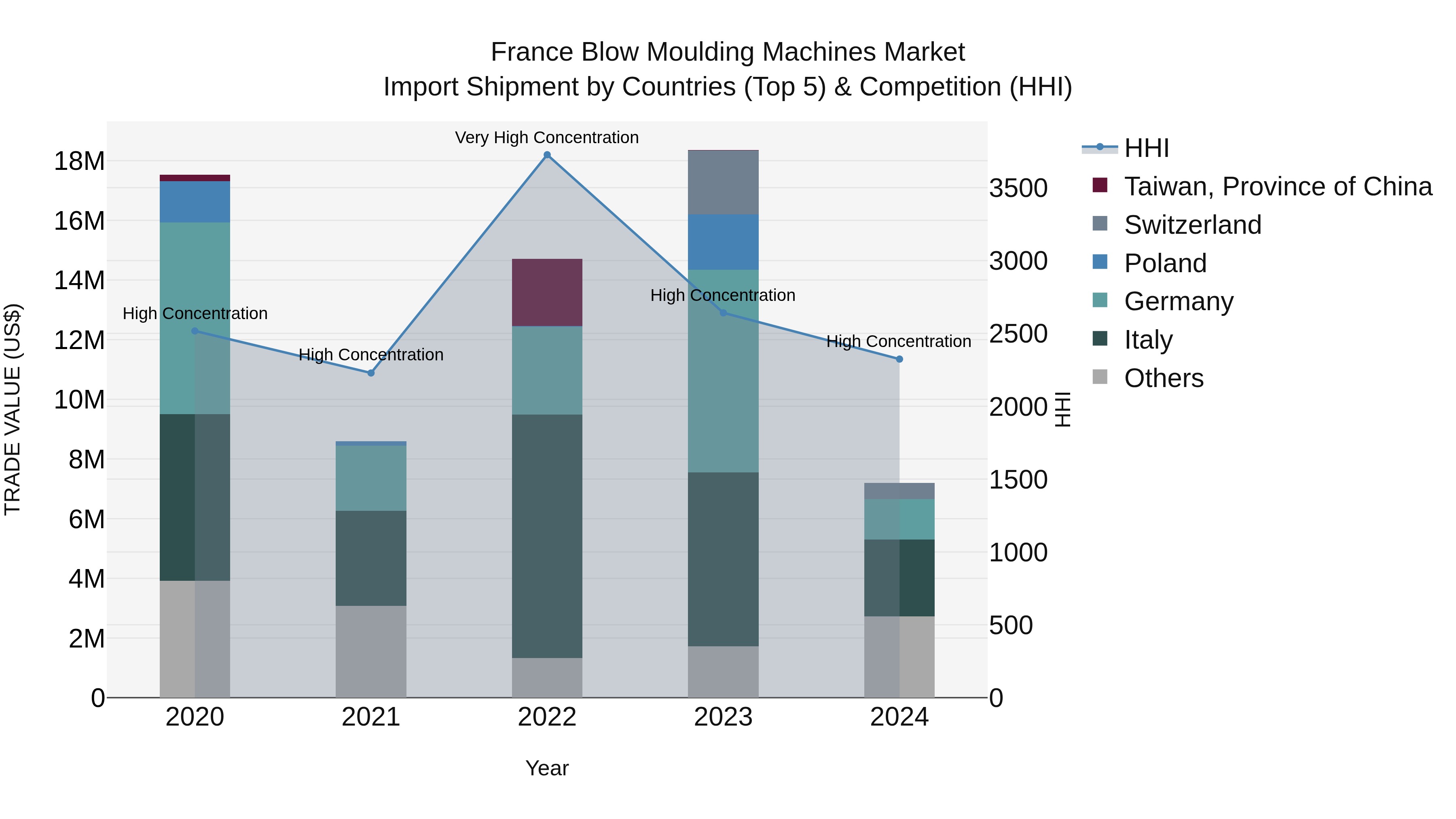 France Blow Moulding Machines Market Top 5 Importing Countries and Market Competition (HHI) Analysis