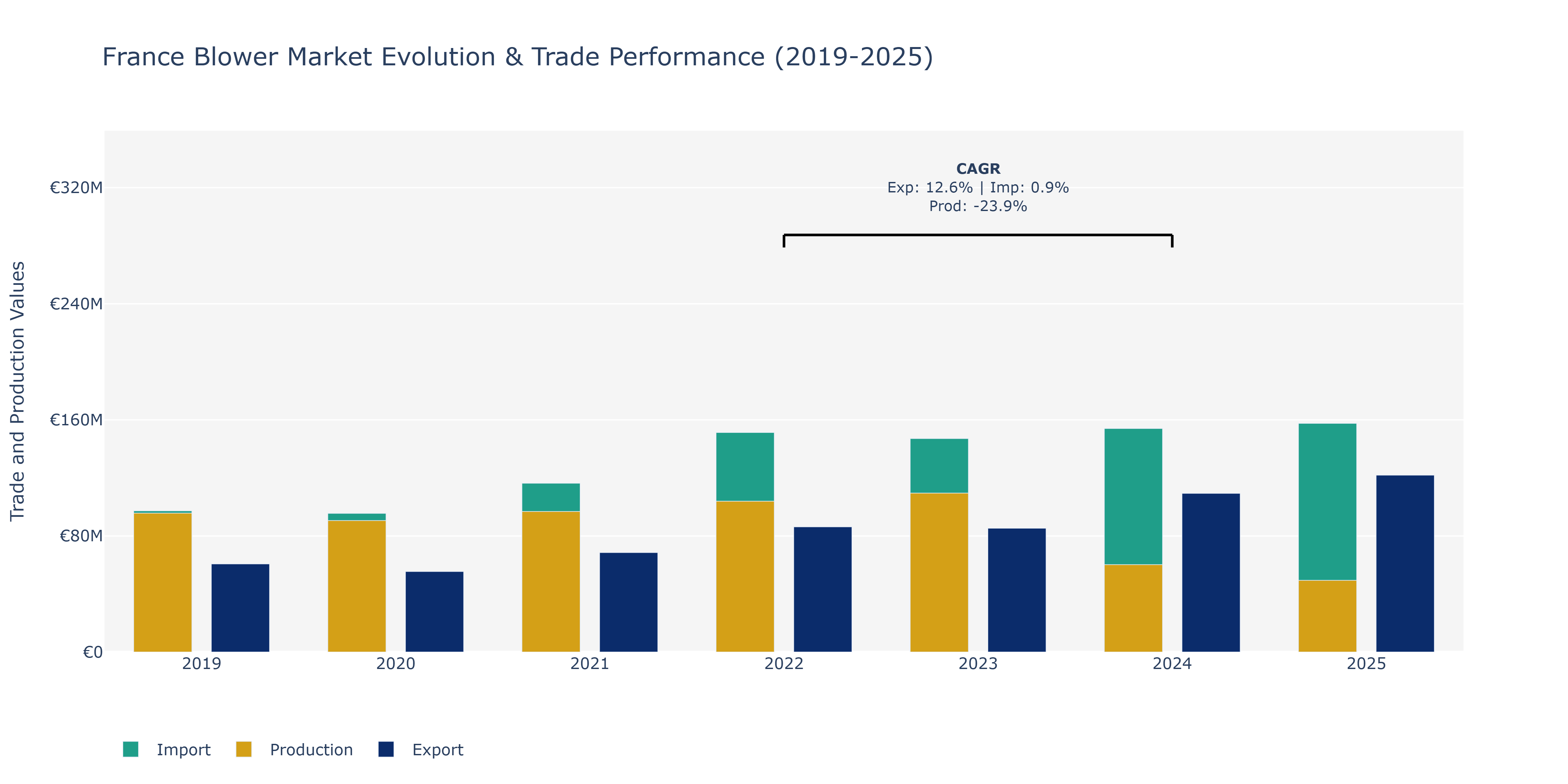 France Blower Market: Production & Trade Performance (2019-2025)