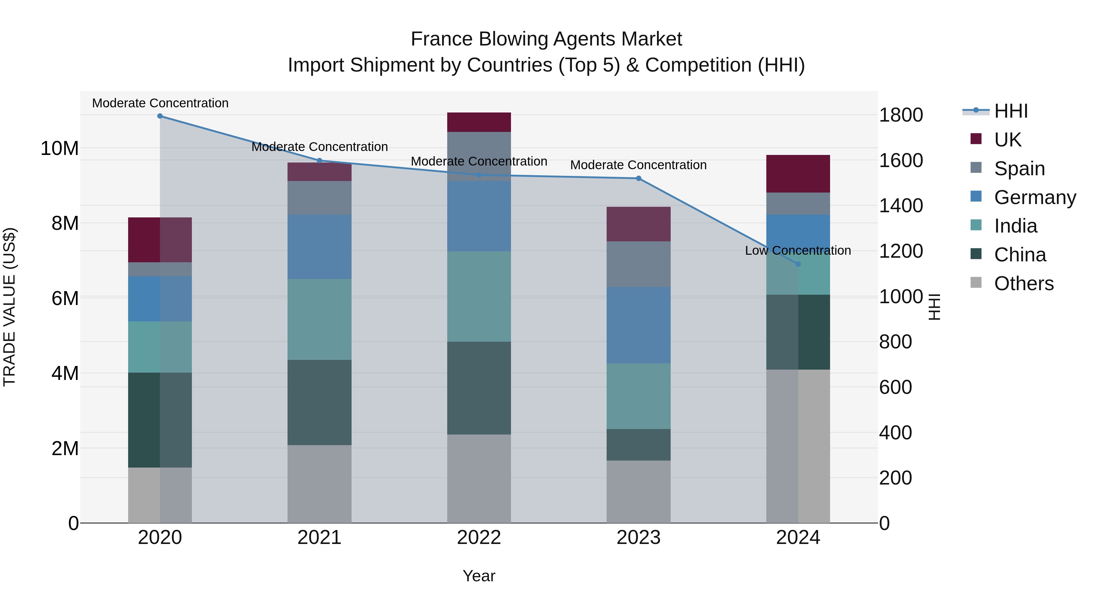 France Blowing Agents Market Top 5 Importing Countries and Market Competition (HHI) Analysis