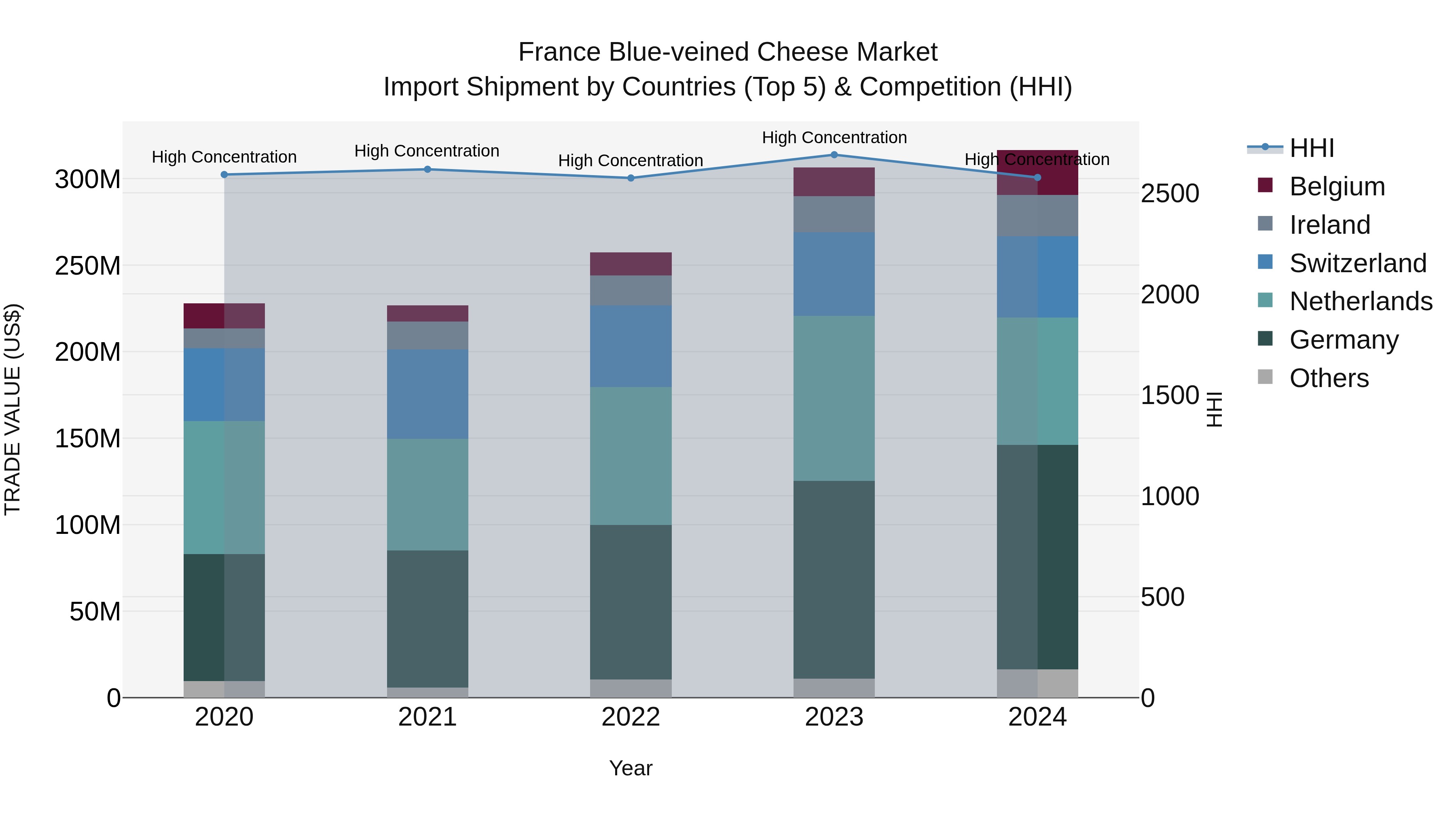 France Blue-veined Cheese Market Top 5 Importing Countries and Market Competition (HHI) Analysis