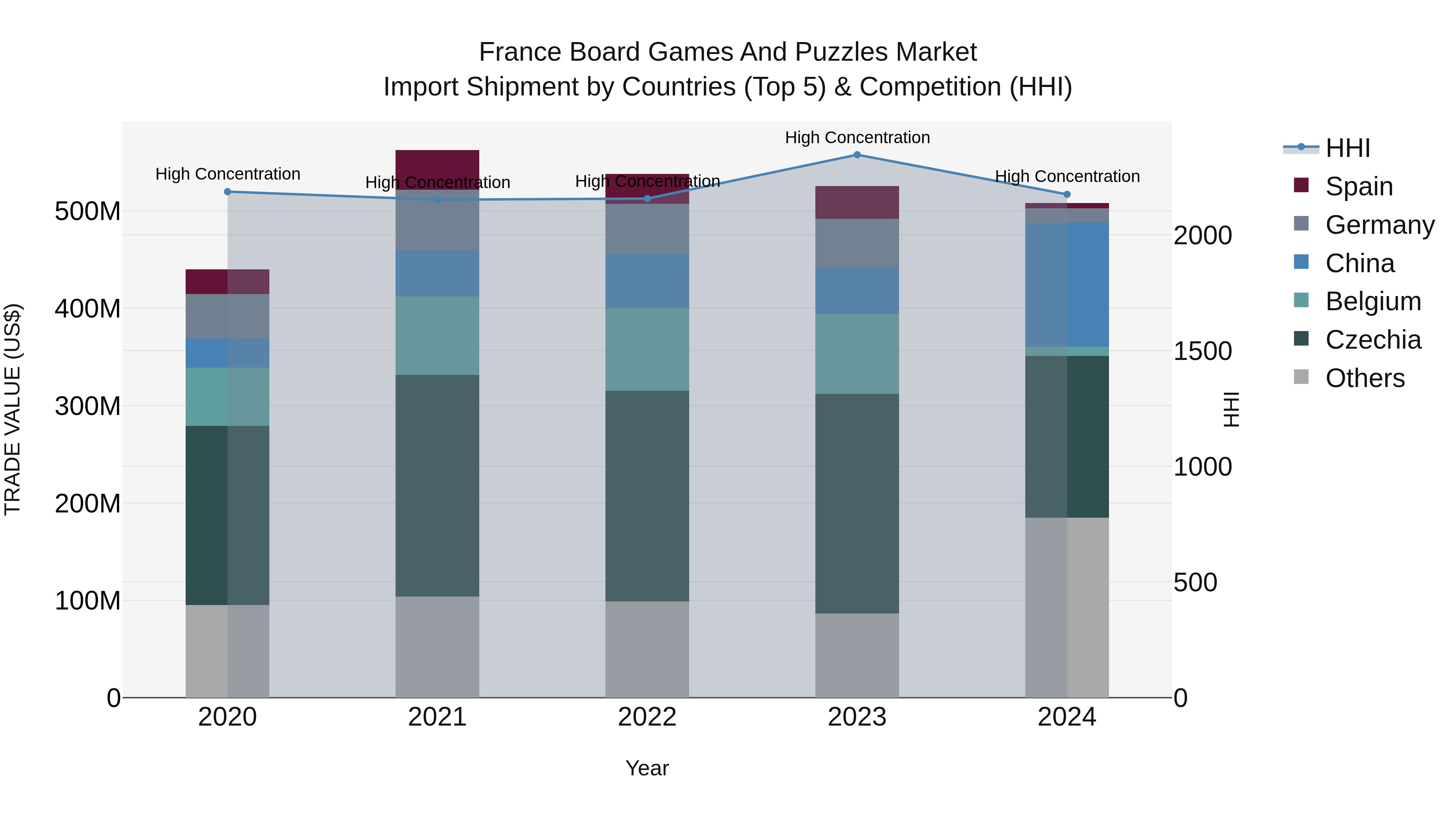 France Board Games and Puzzles Market Top 5 Importing Countries and Market Competition (HHI) Analysis