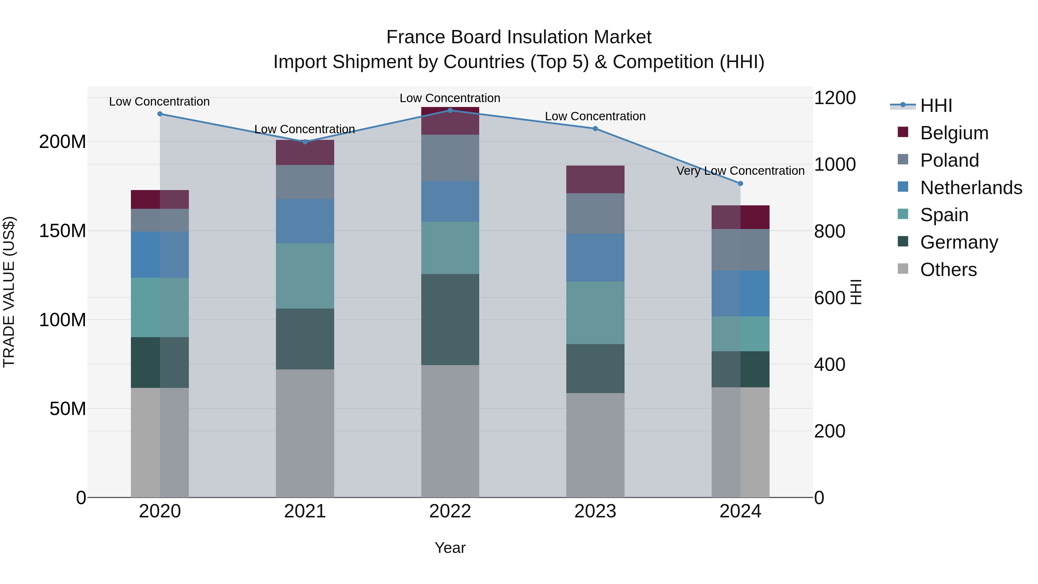 France Board Insulation Market Top 5 Importing Countries and Market Competition (HHI) Analysis